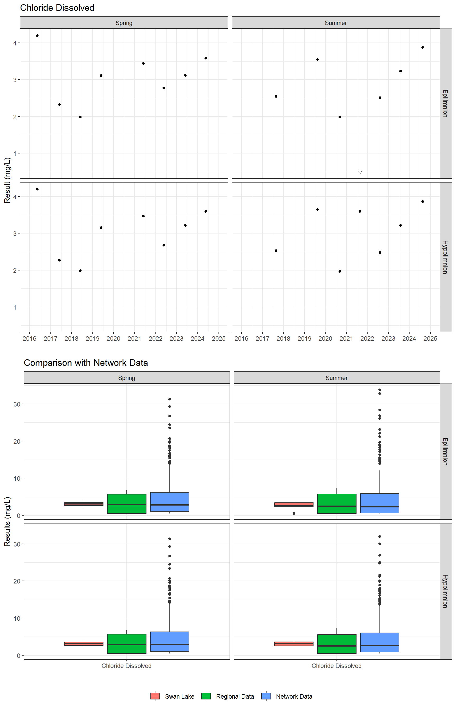 Series of plots showing results of major ions