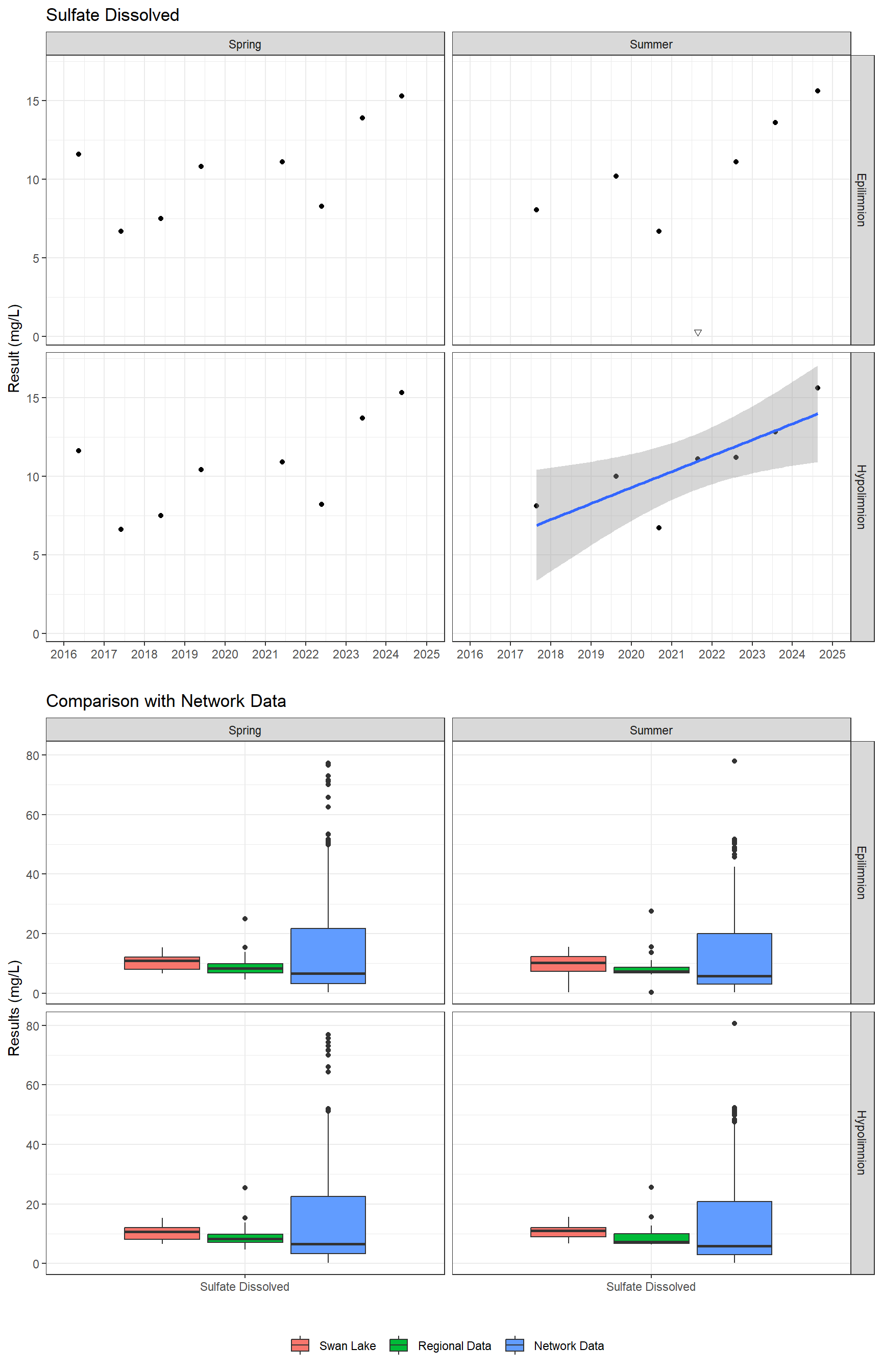 Series of plots showing results of major ions