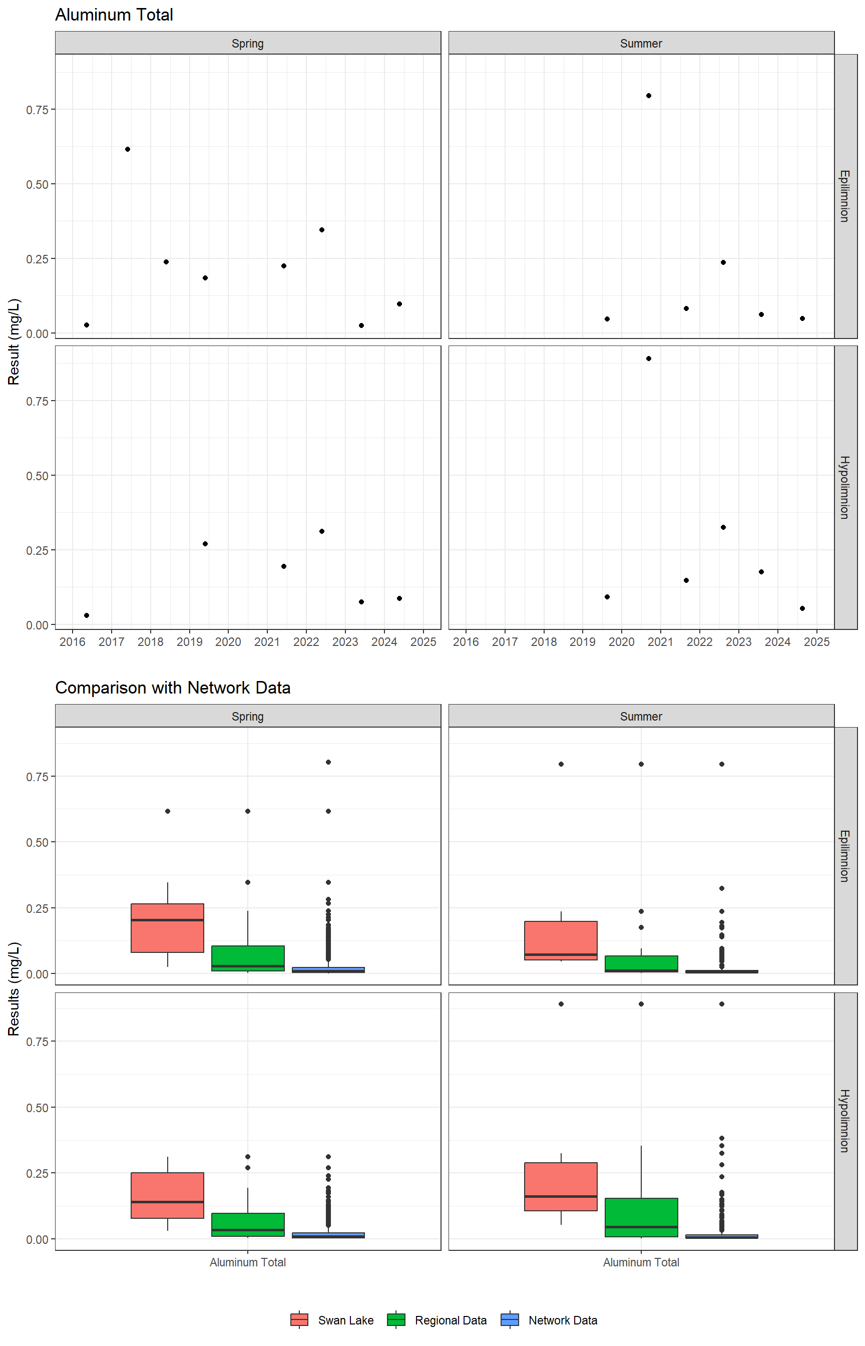 Series of plots showing results for total metals