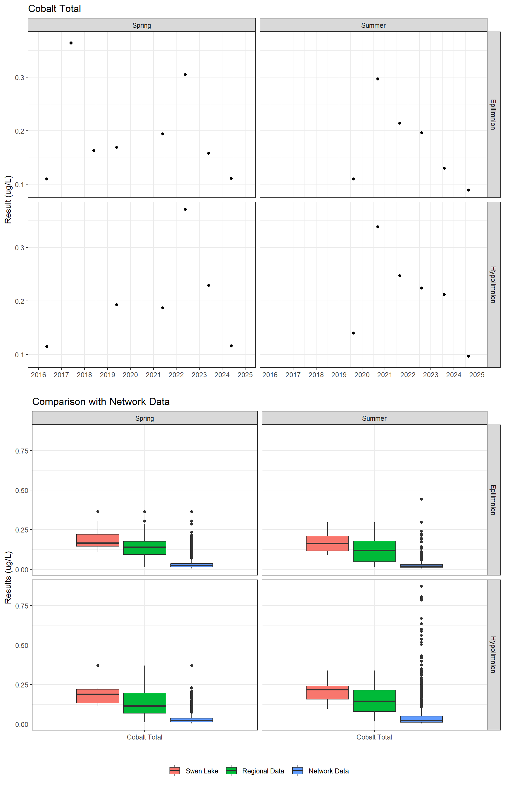 Series of plots showing results for total metals