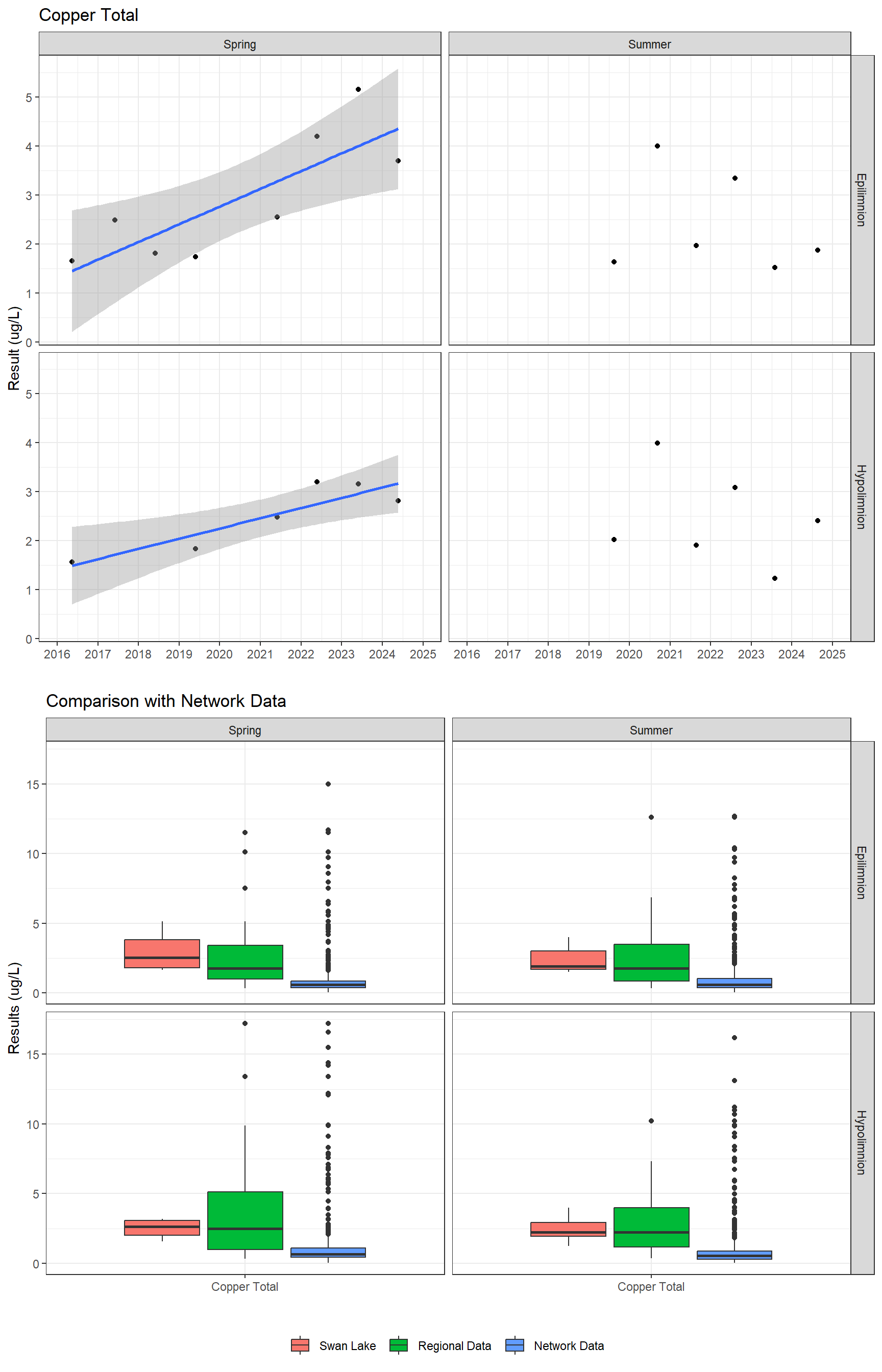 Series of plots showing results for total metals