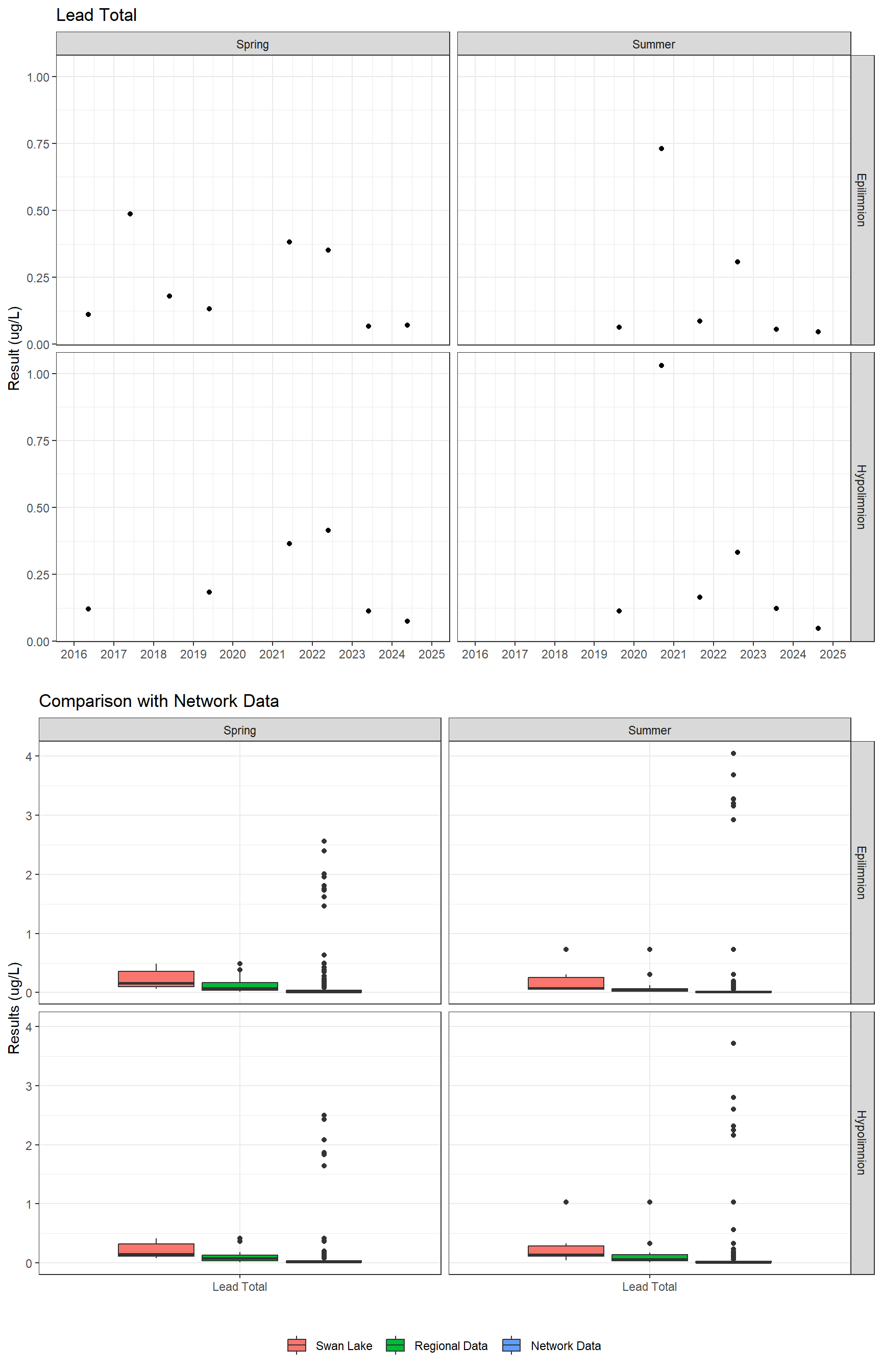 Series of plots showing results for total metals