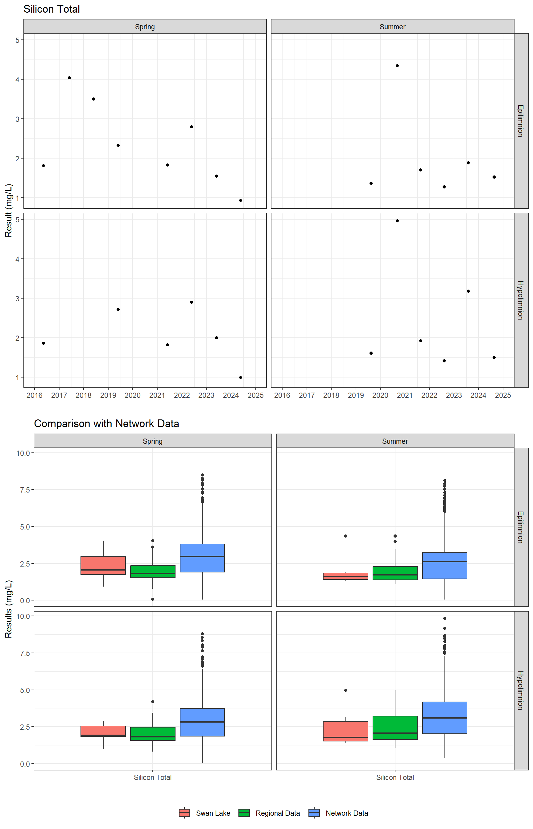 Series of plots showing results for total metals