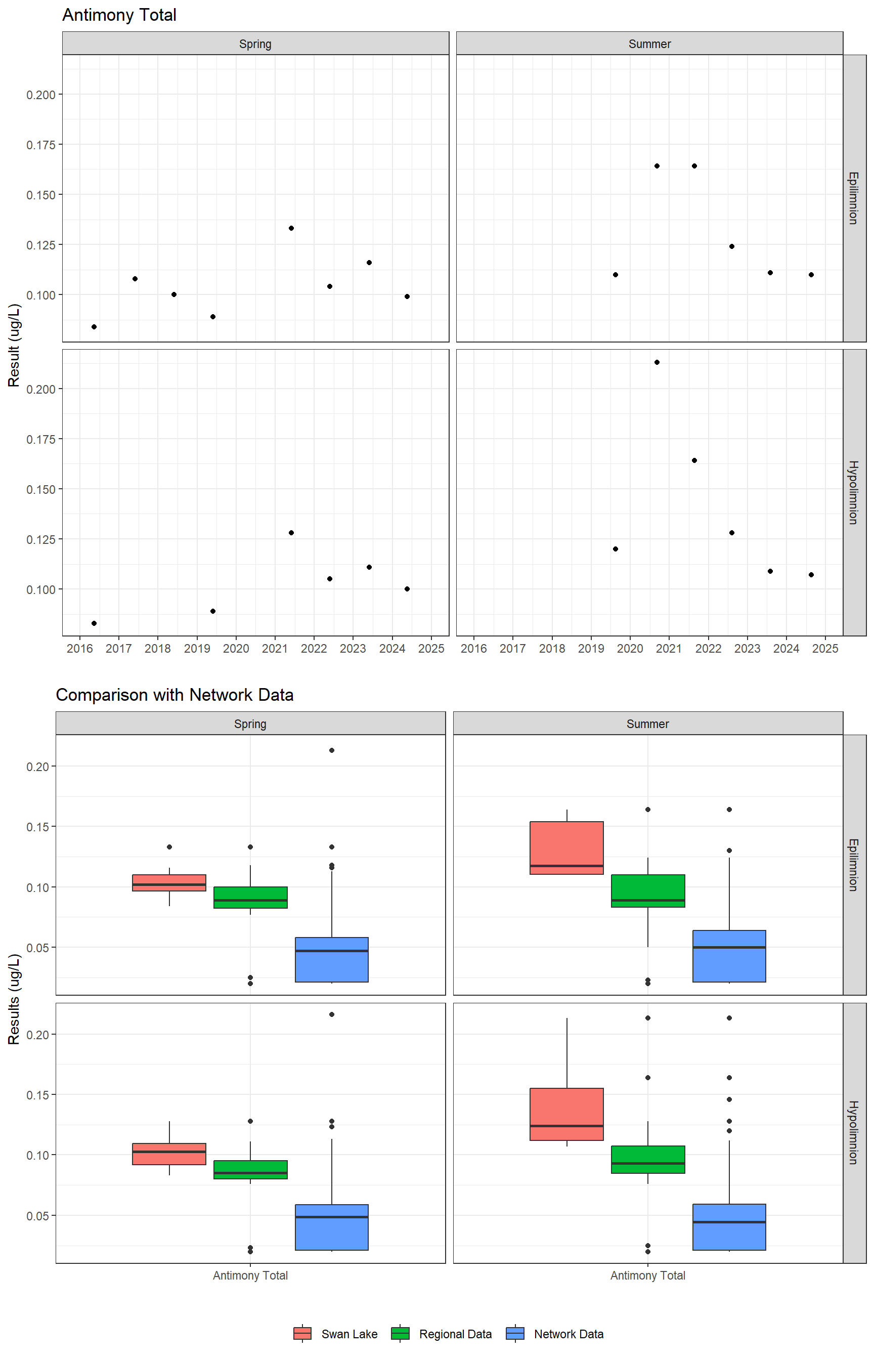 Series of plots showing results for total metals