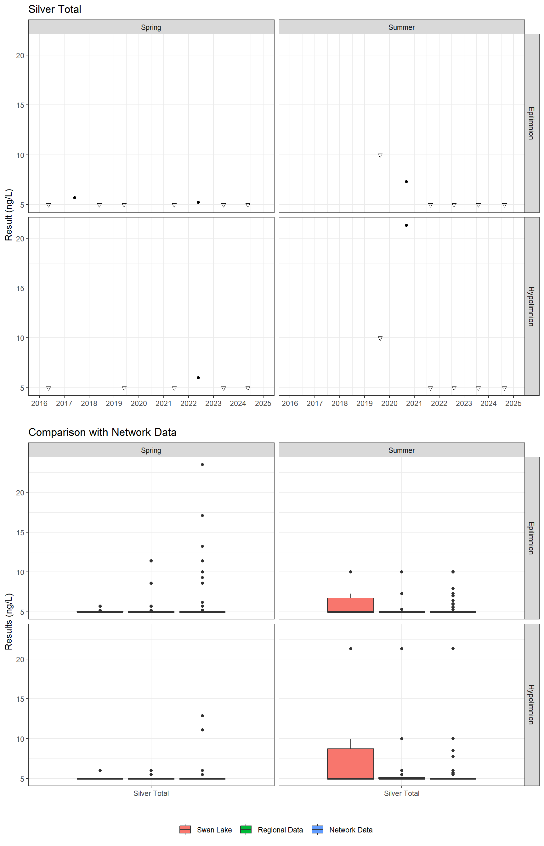 Series of plots showing results for total metals