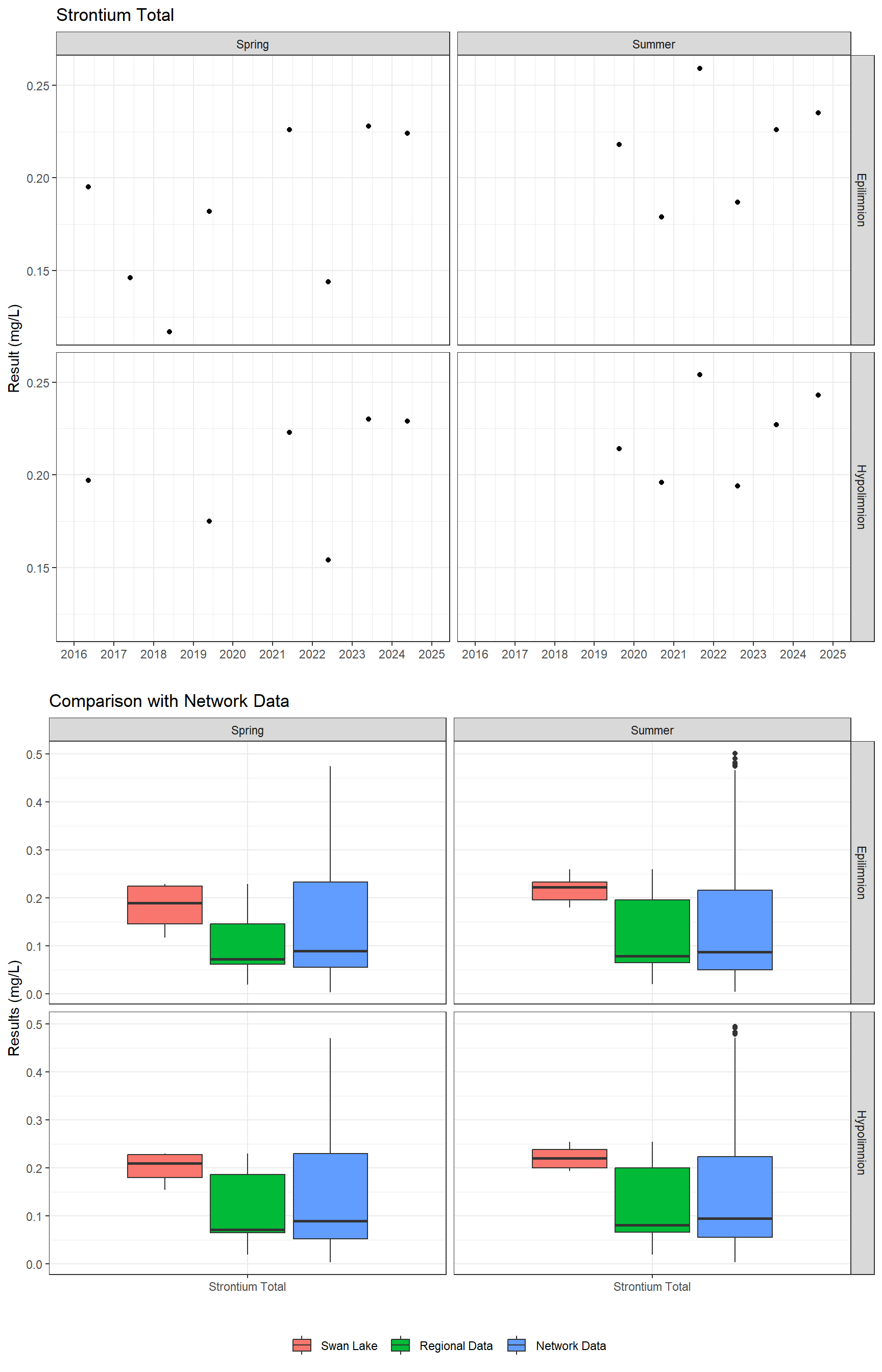 Series of plots showing results for total metals