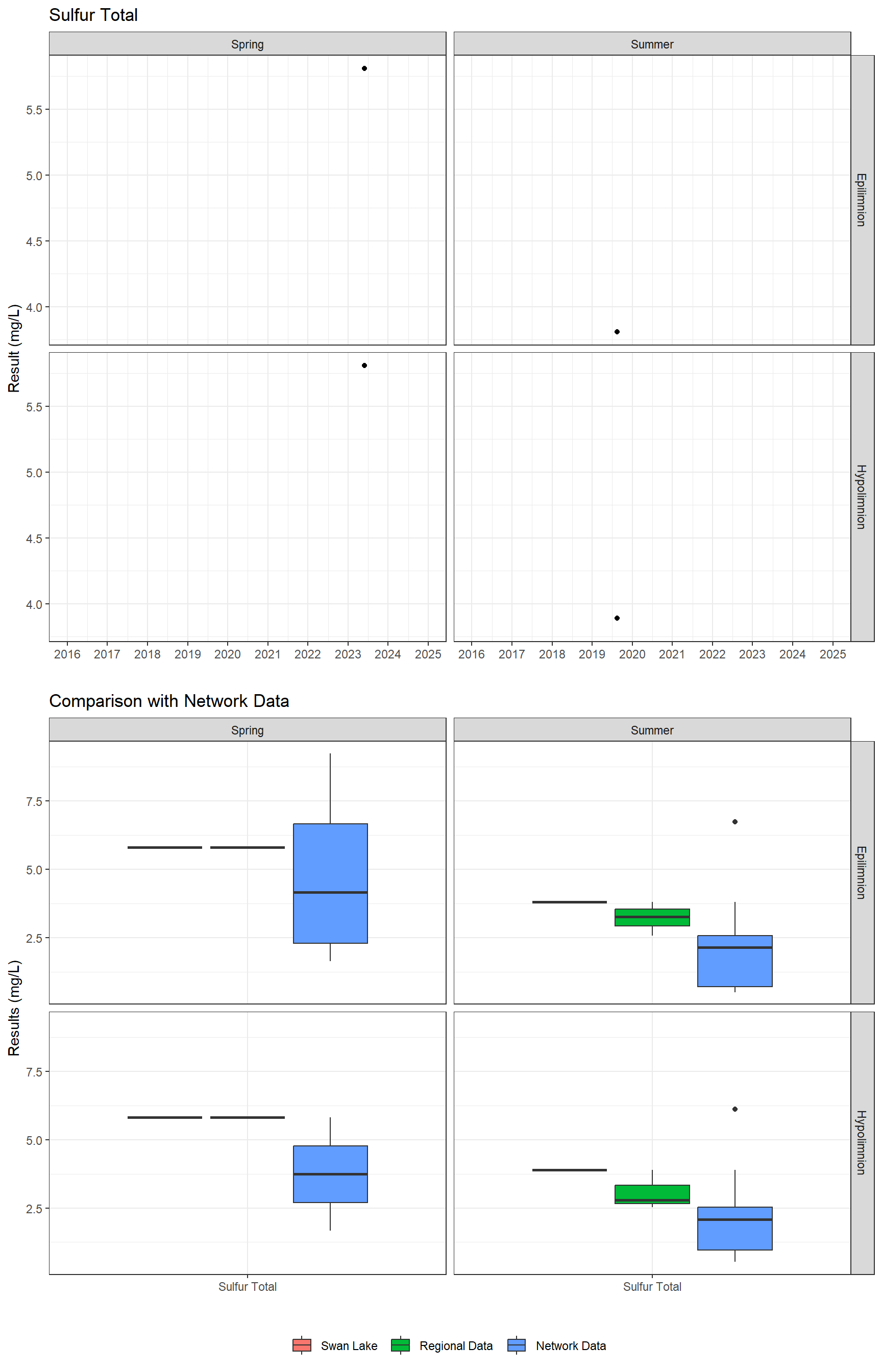 Series of plots showing results for total metals