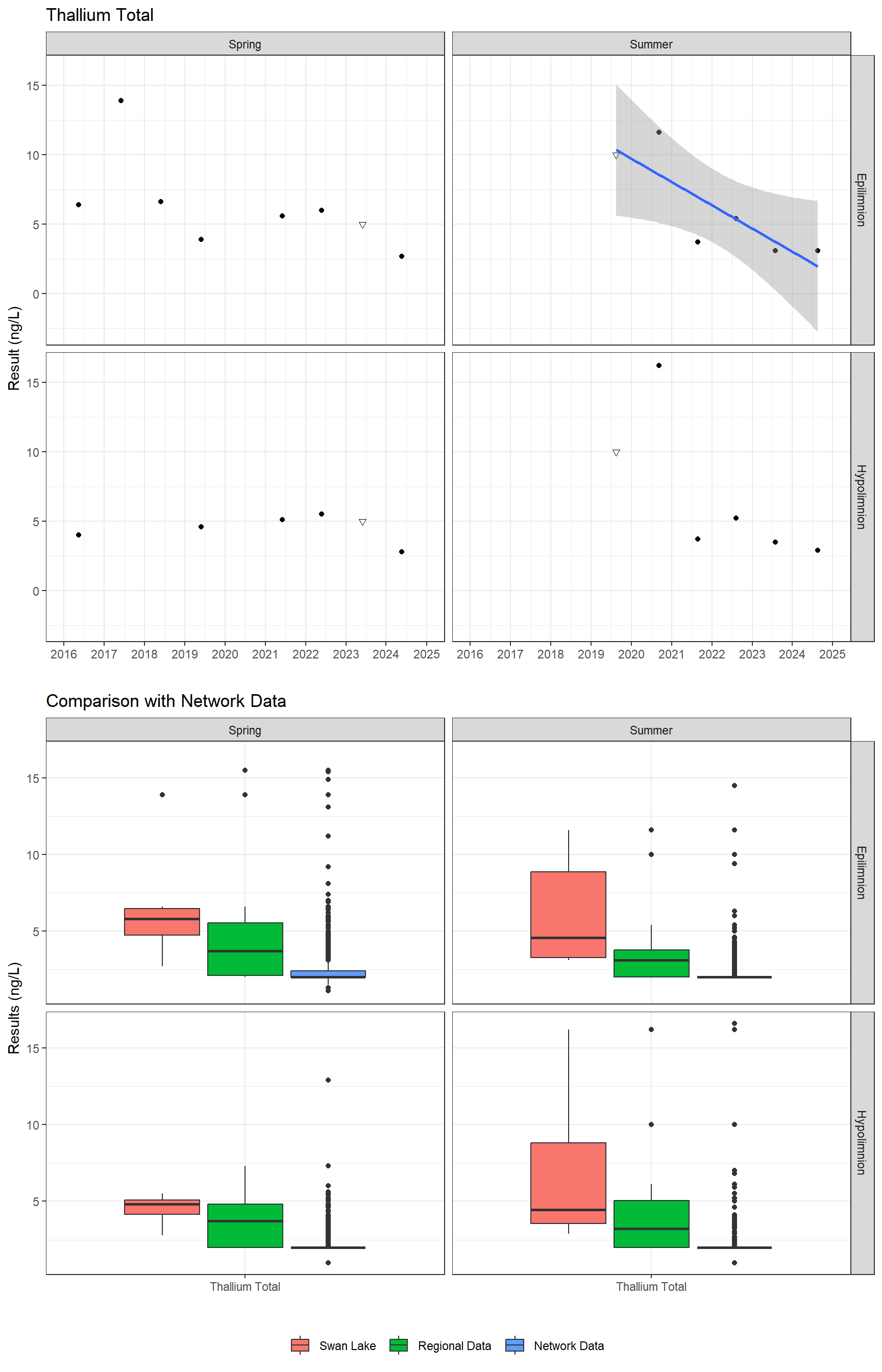 Series of plots showing results for total metals