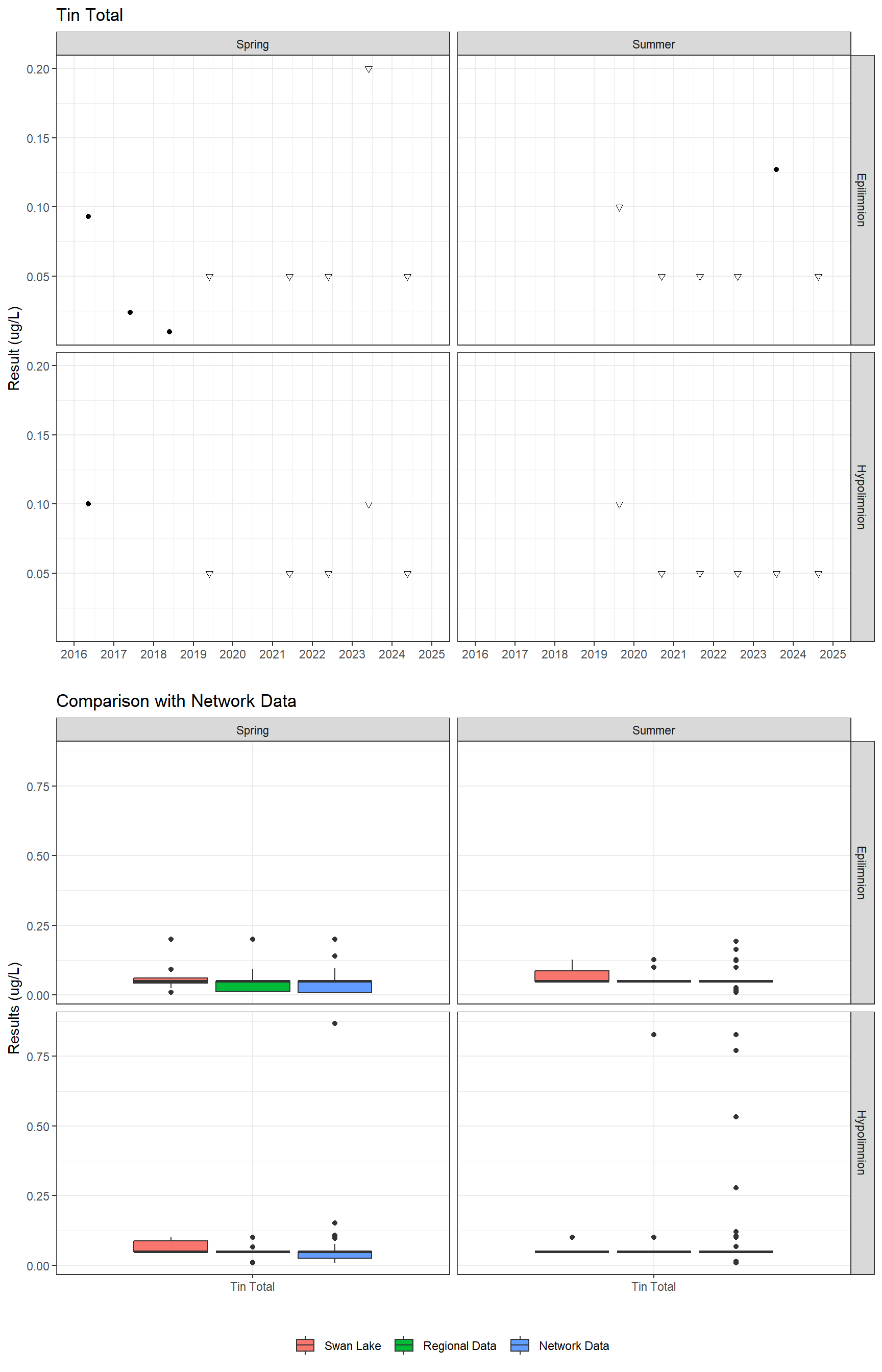 Series of plots showing results for total metals