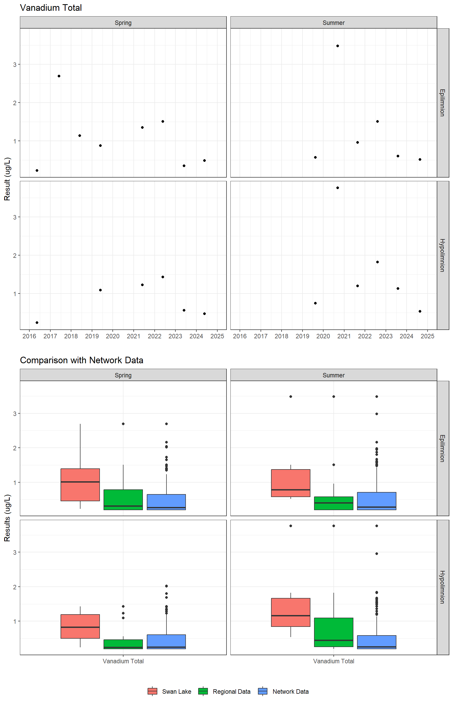 Series of plots showing results for total metals