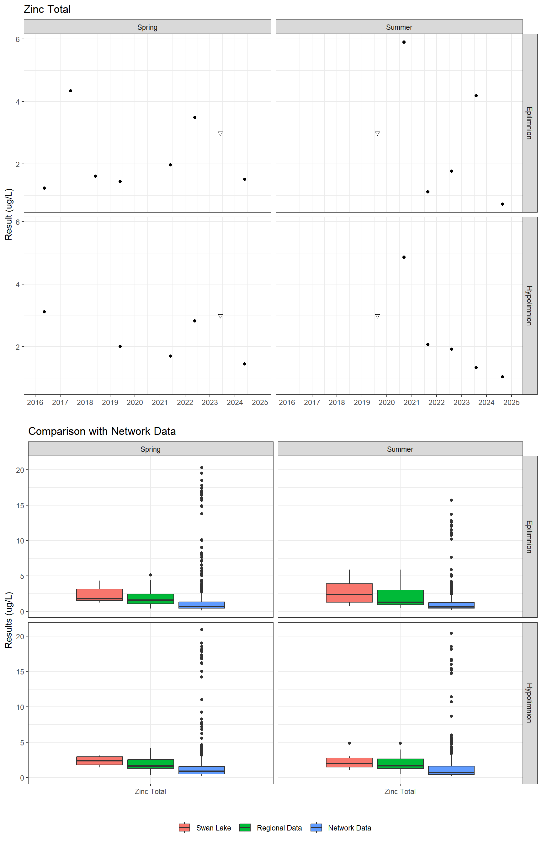 Series of plots showing results for total metals