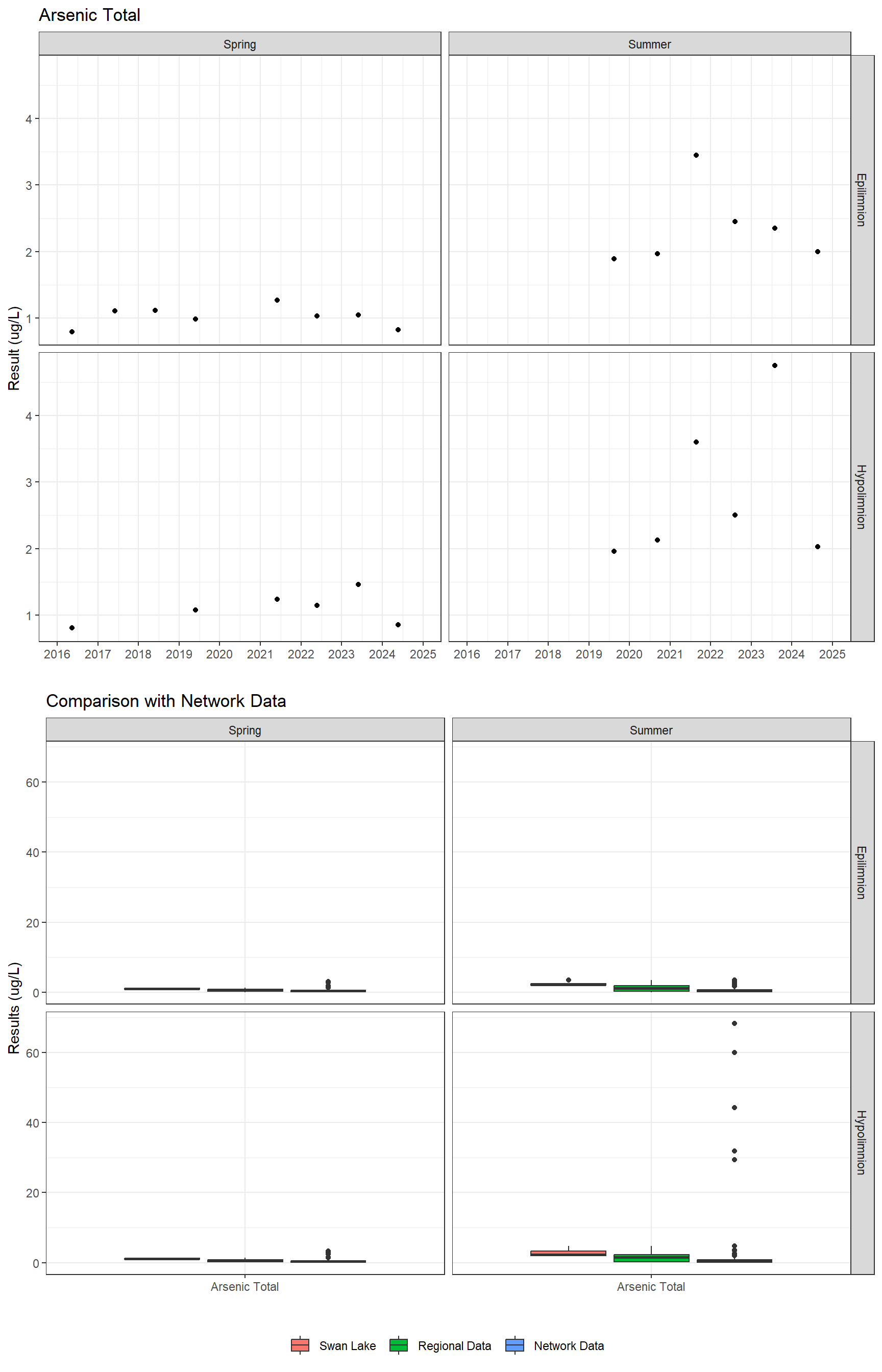 Series of plots showing results for total metals