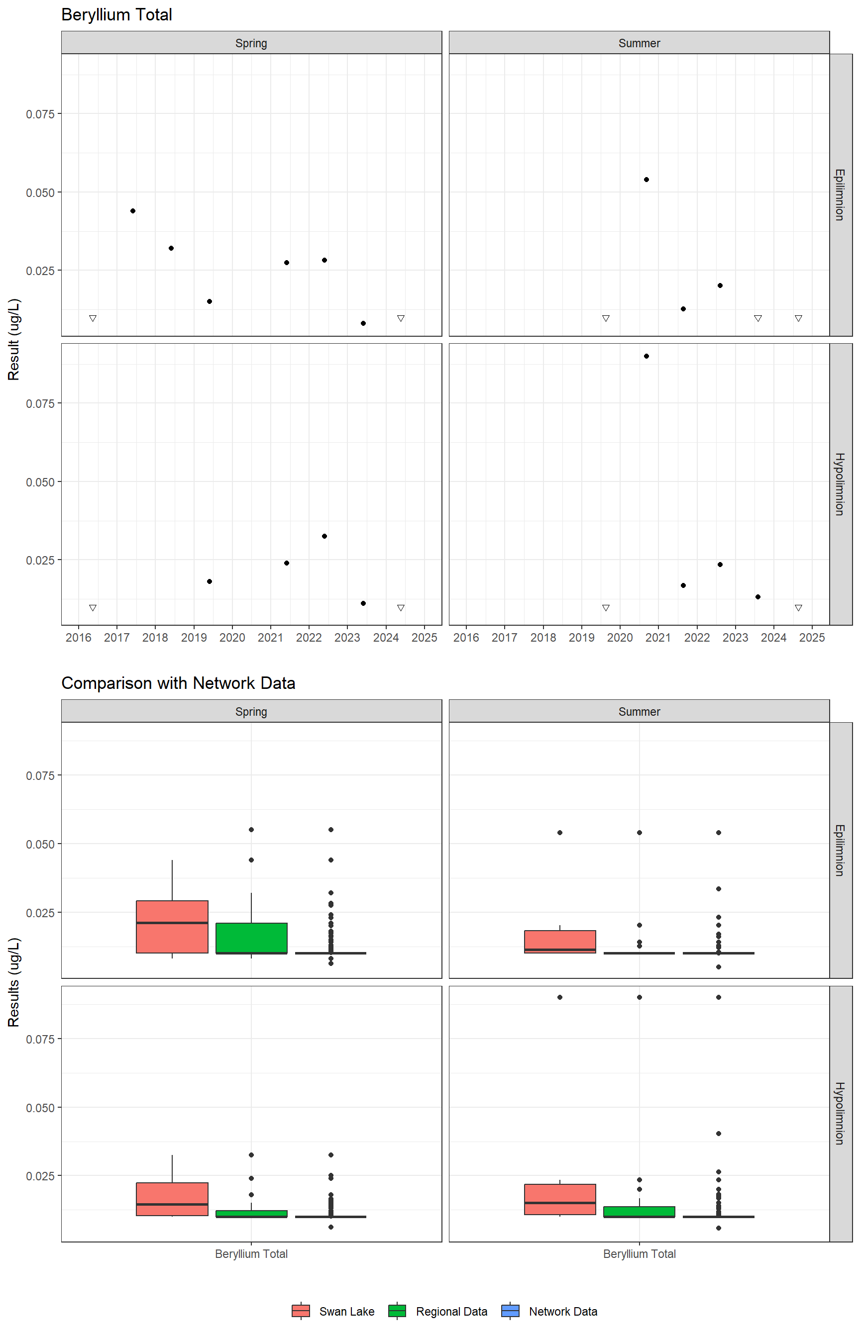 Series of plots showing results for total metals