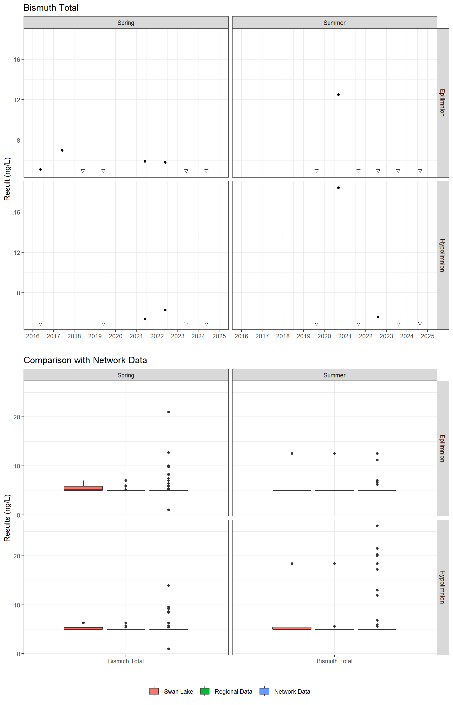 Series of plots showing results for total metals