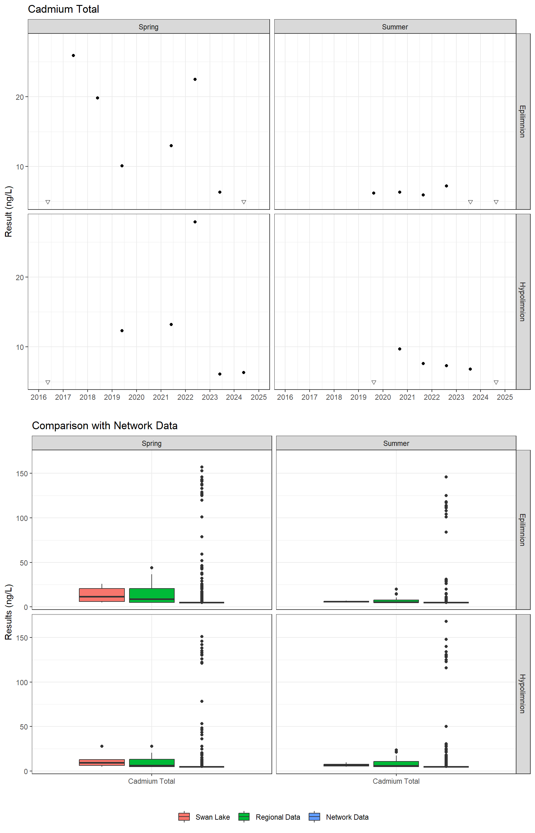 Series of plots showing results for total metals