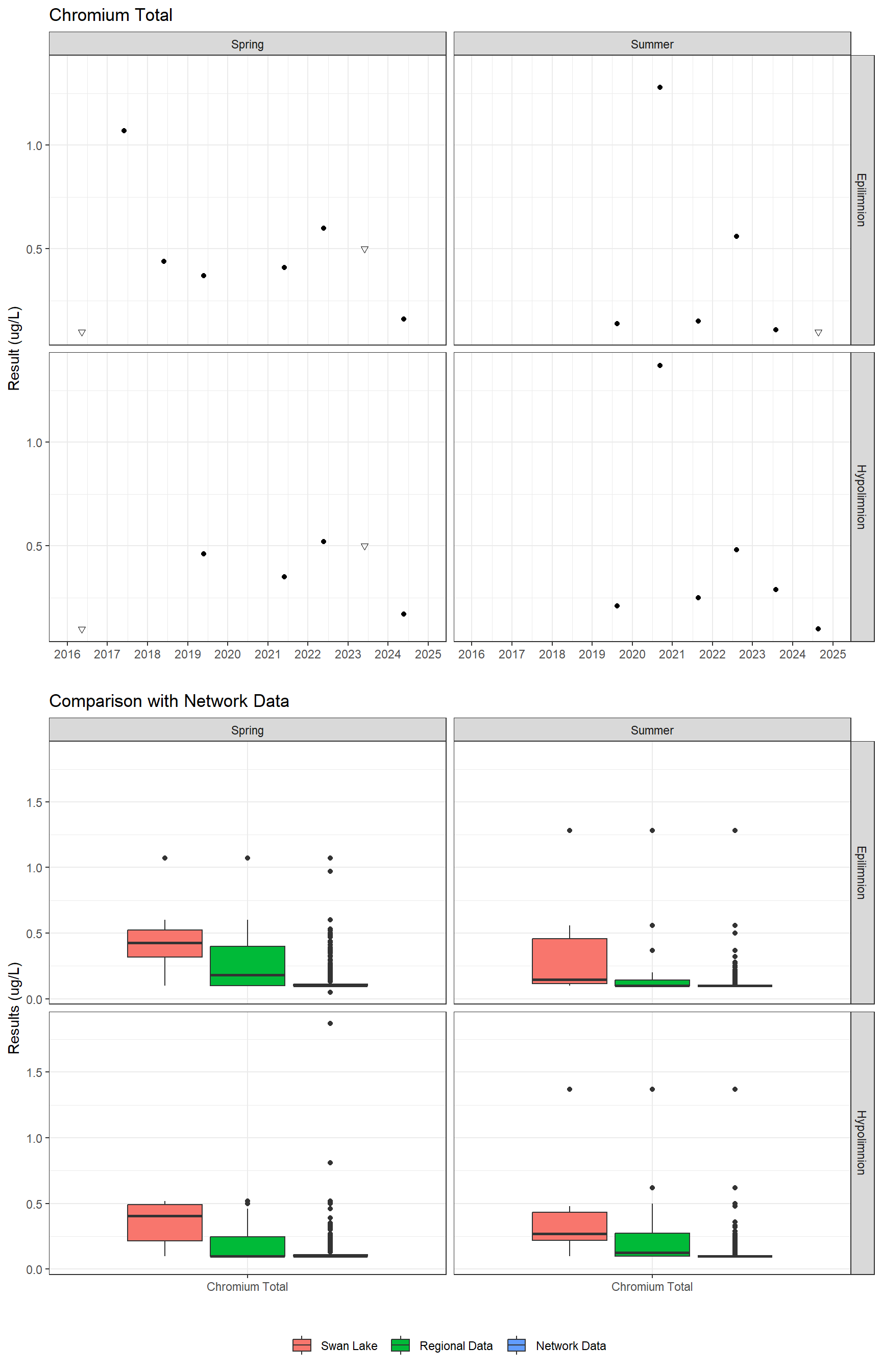 Series of plots showing results for total metals