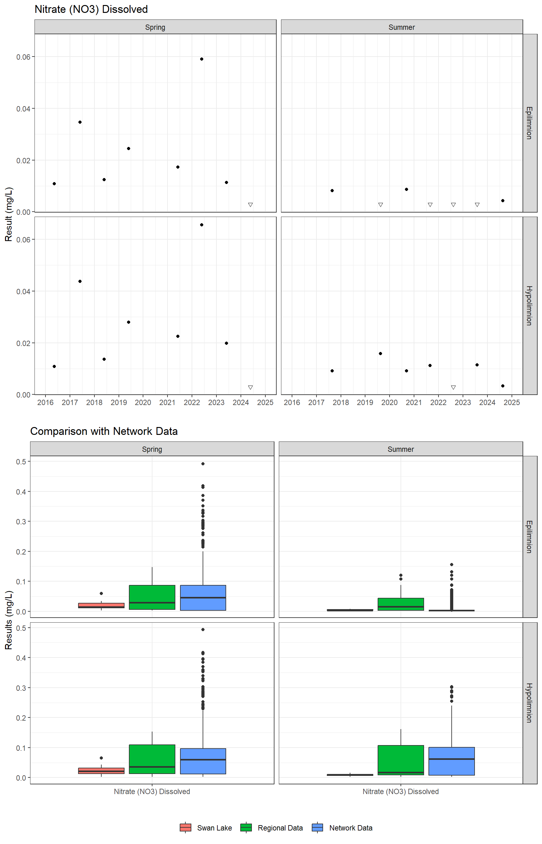 Series of plots showing results for nutrients