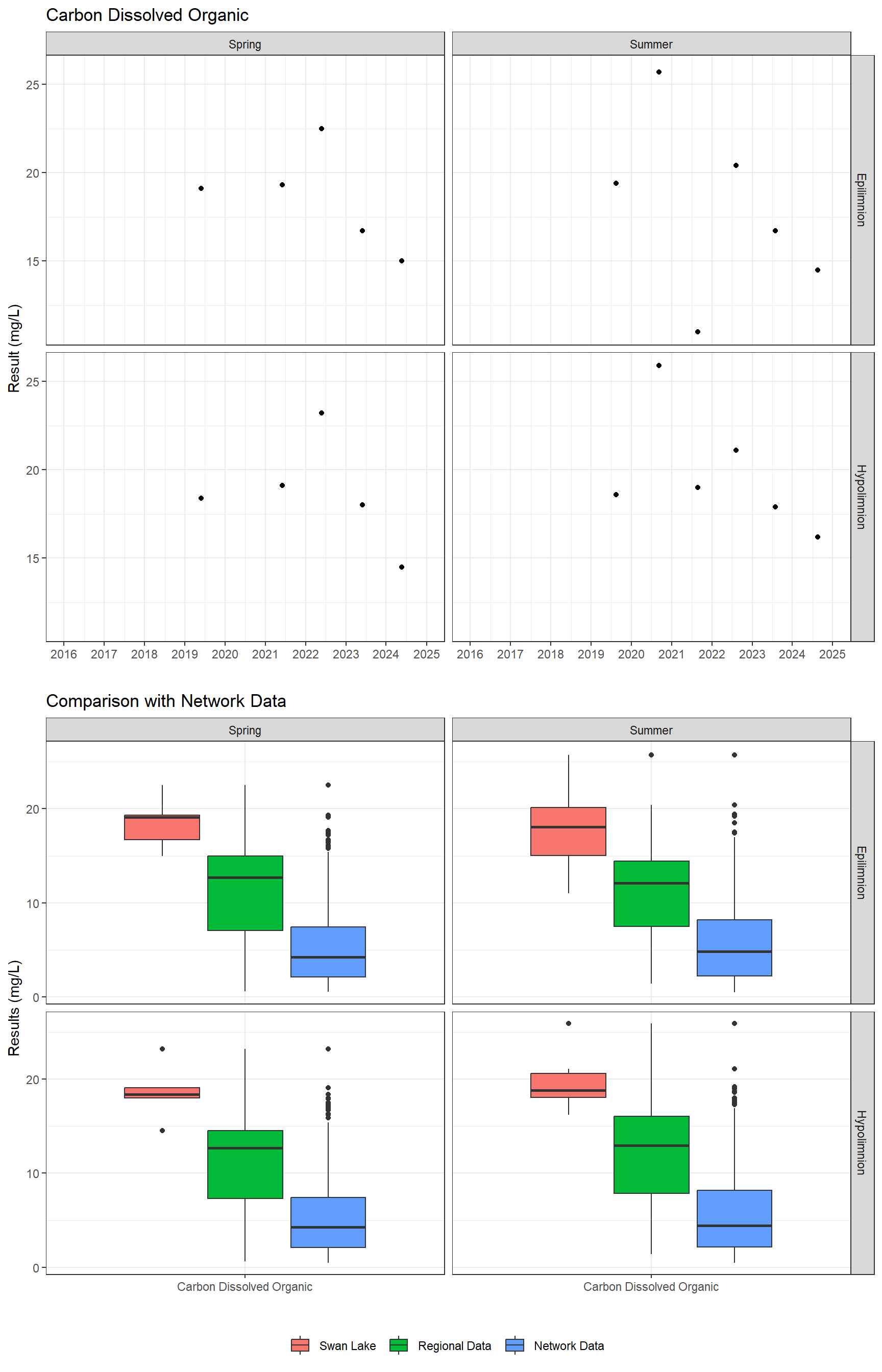 Series of plots showing results for nutrients