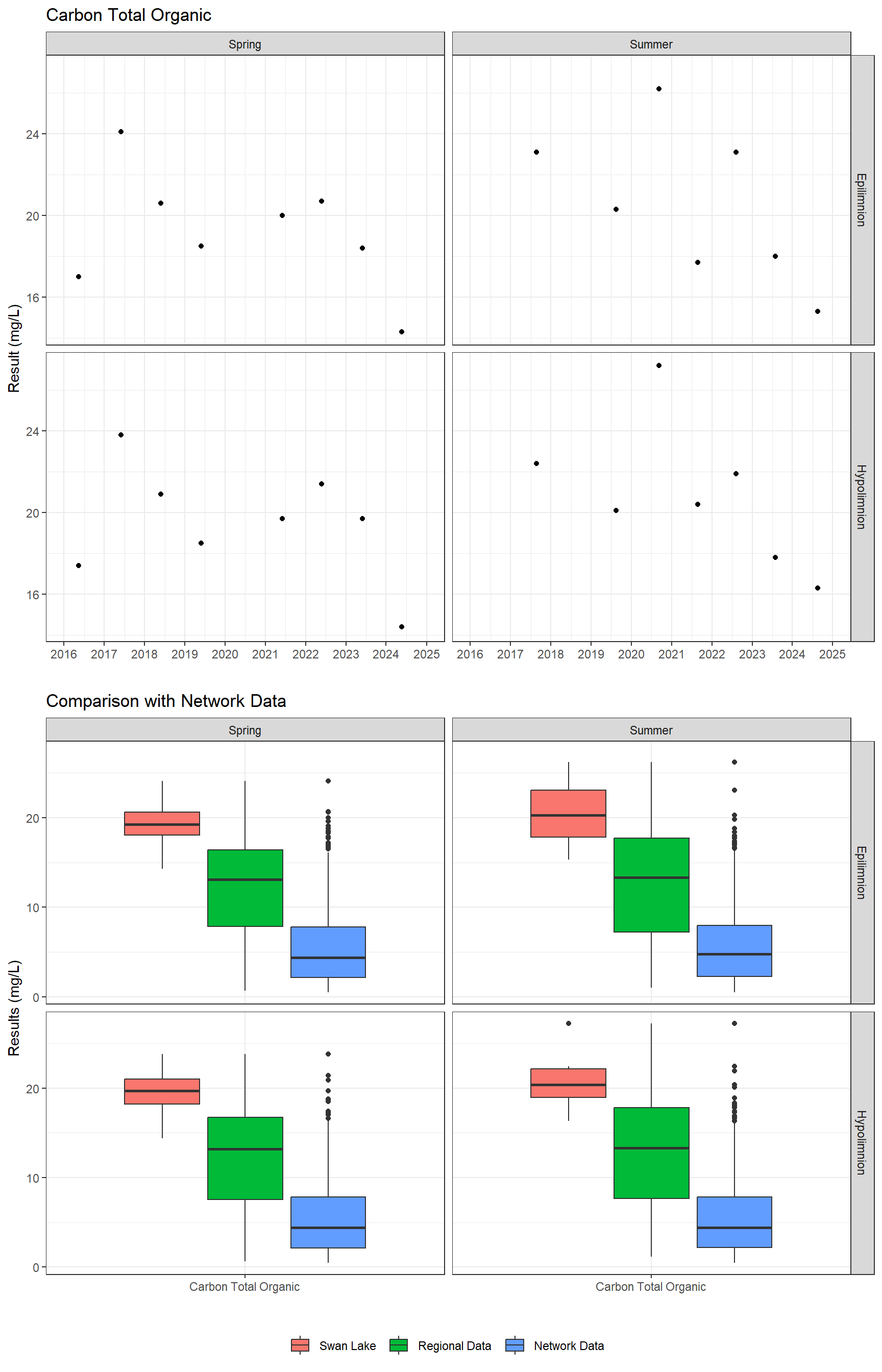 Series of plots showing results for nutrients