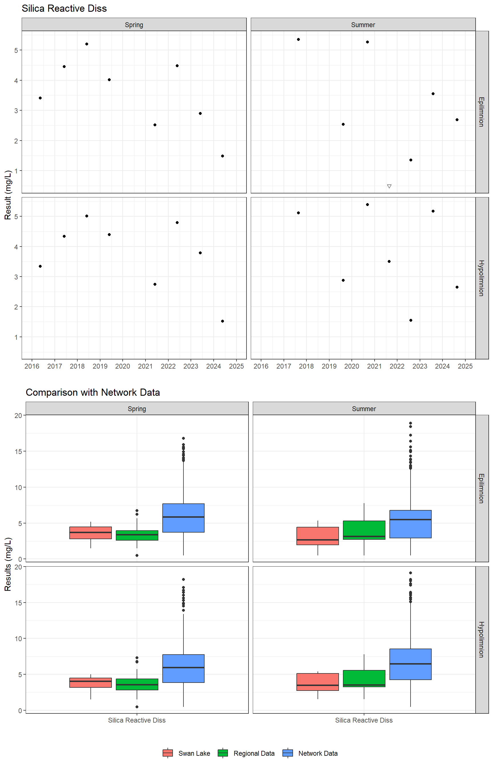 Series of plots showing results for nutrients