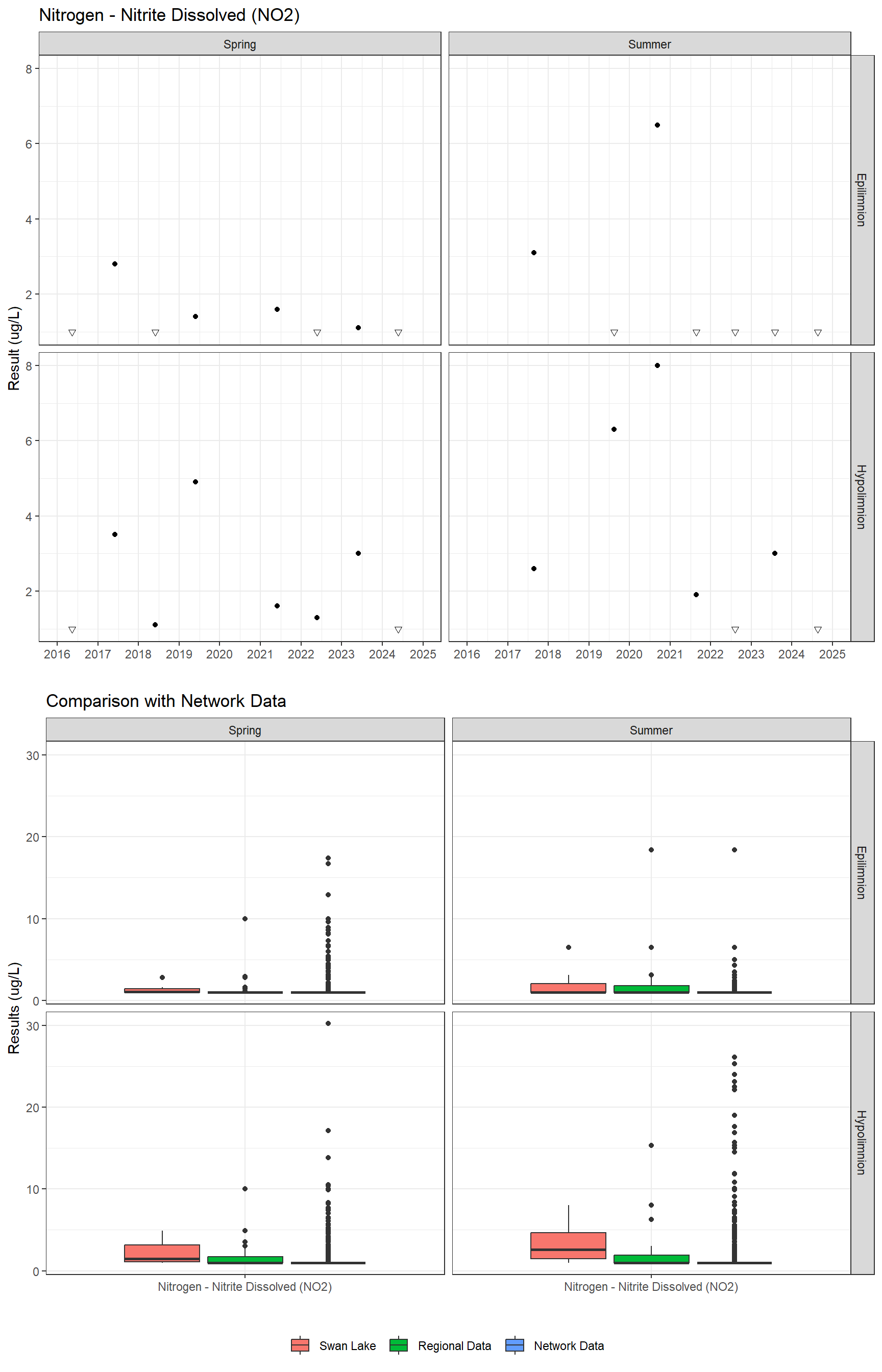 Series of plots showing results for nutrients