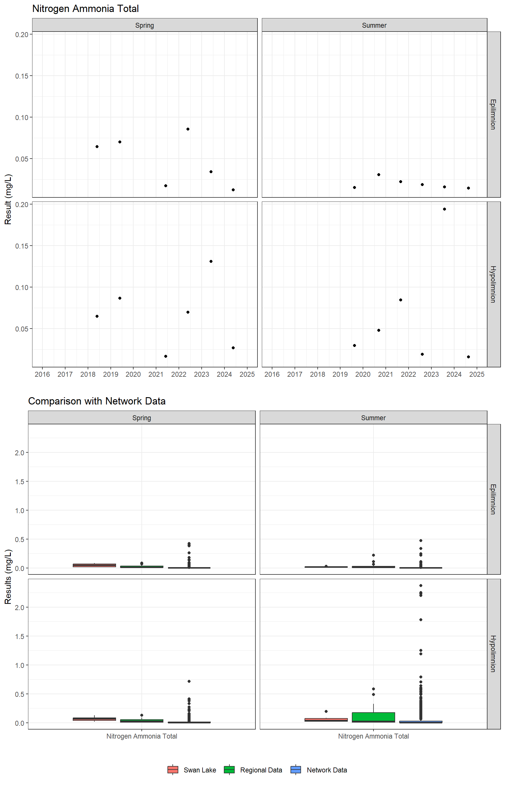 Series of plots showing results for nutrients