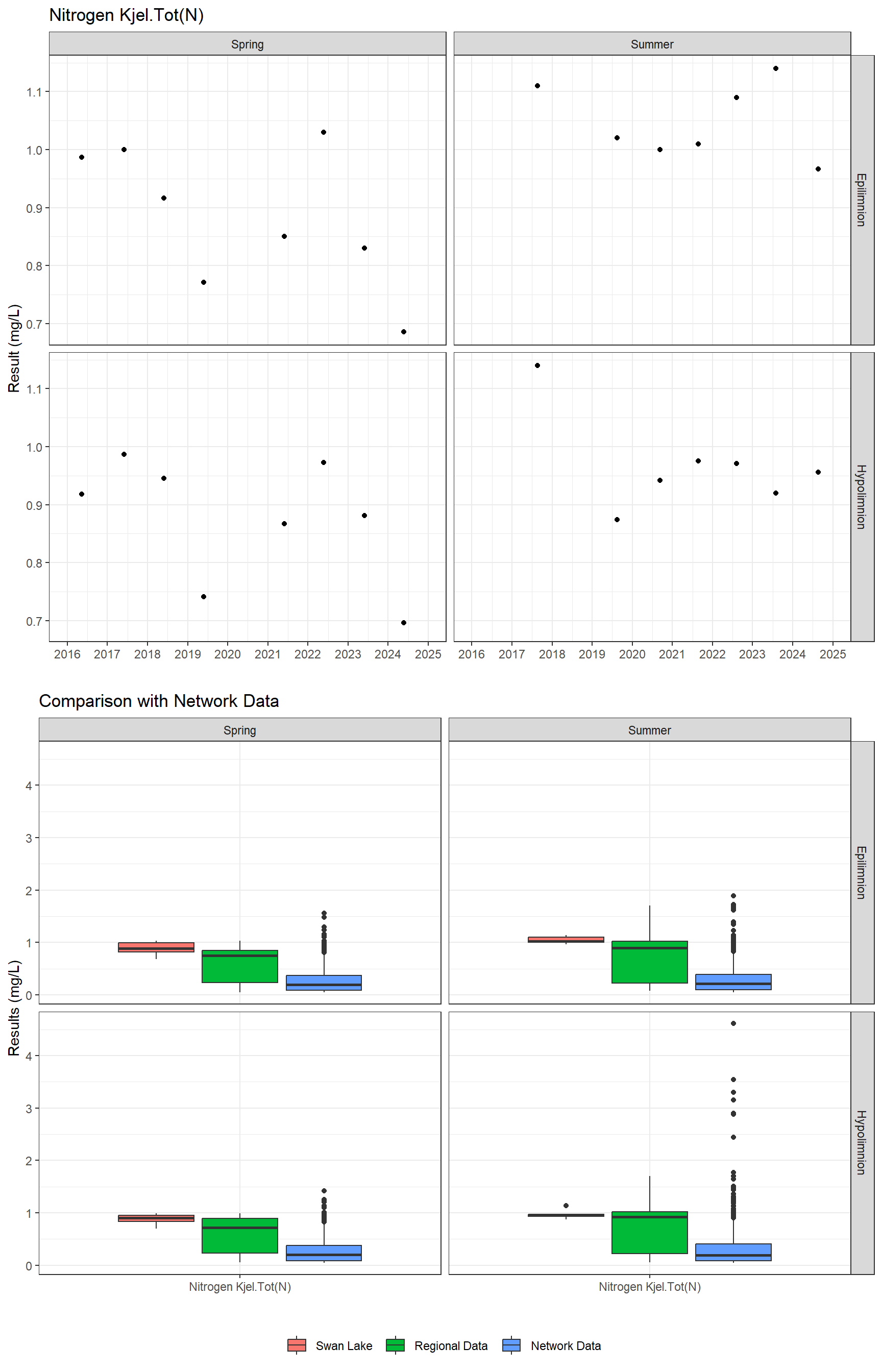 Series of plots showing results for nutrients