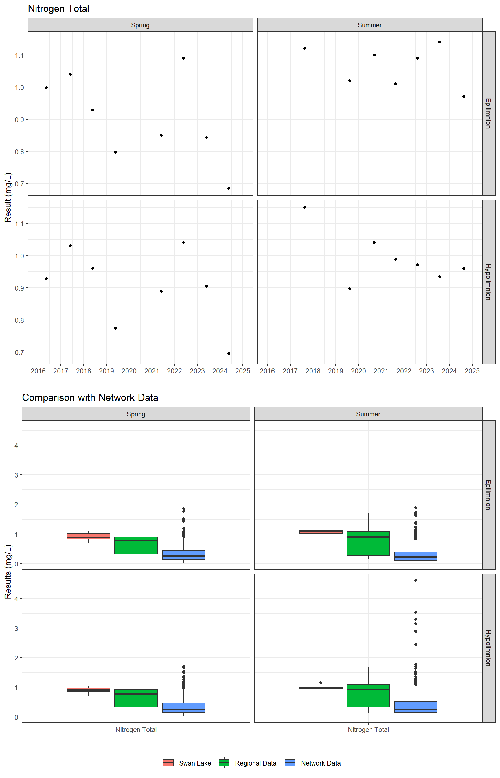 Series of plots showing results for nutrients