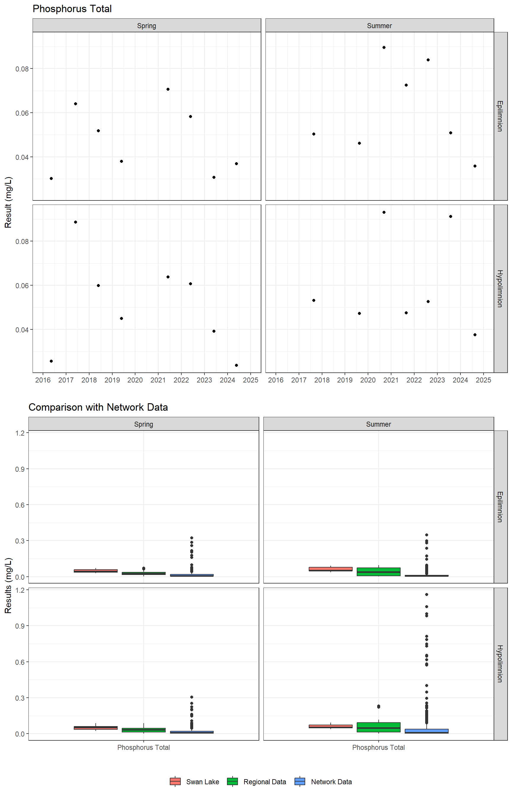 Series of plots showing results for nutrients