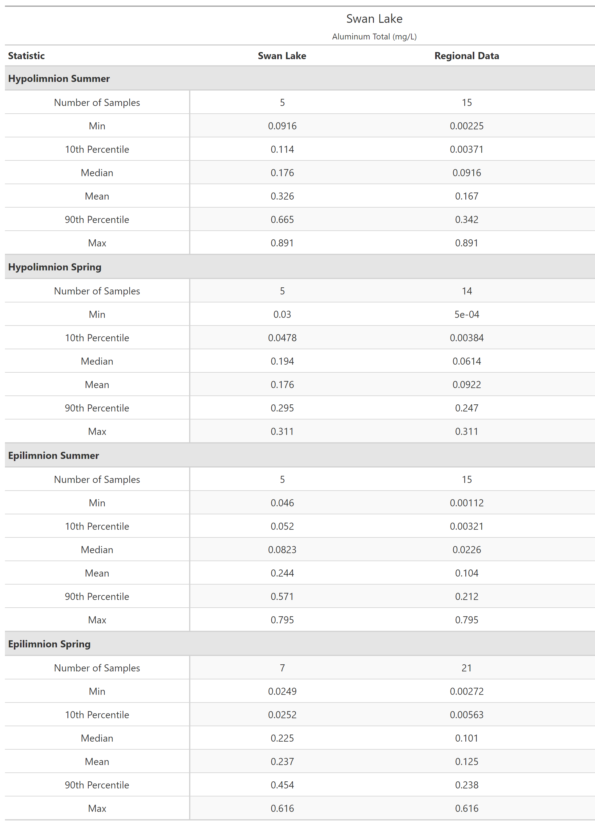 A table of summary statistics for Aluminum Total with comparison to regional data