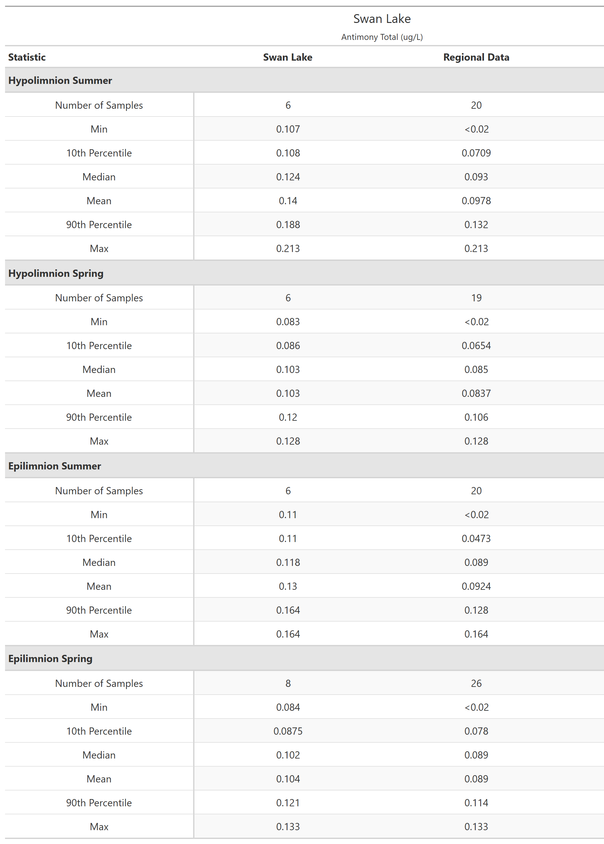 A table of summary statistics for Antimony Total with comparison to regional data