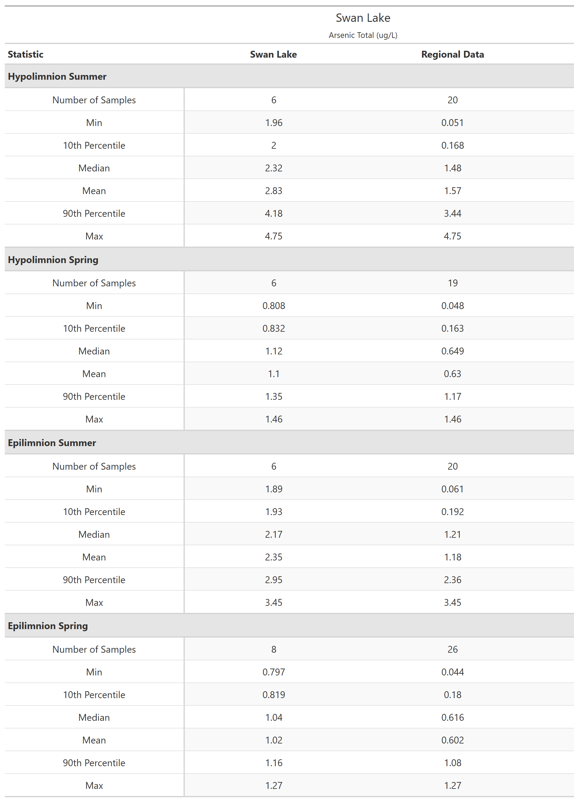 A table of summary statistics for Arsenic Total with comparison to regional data