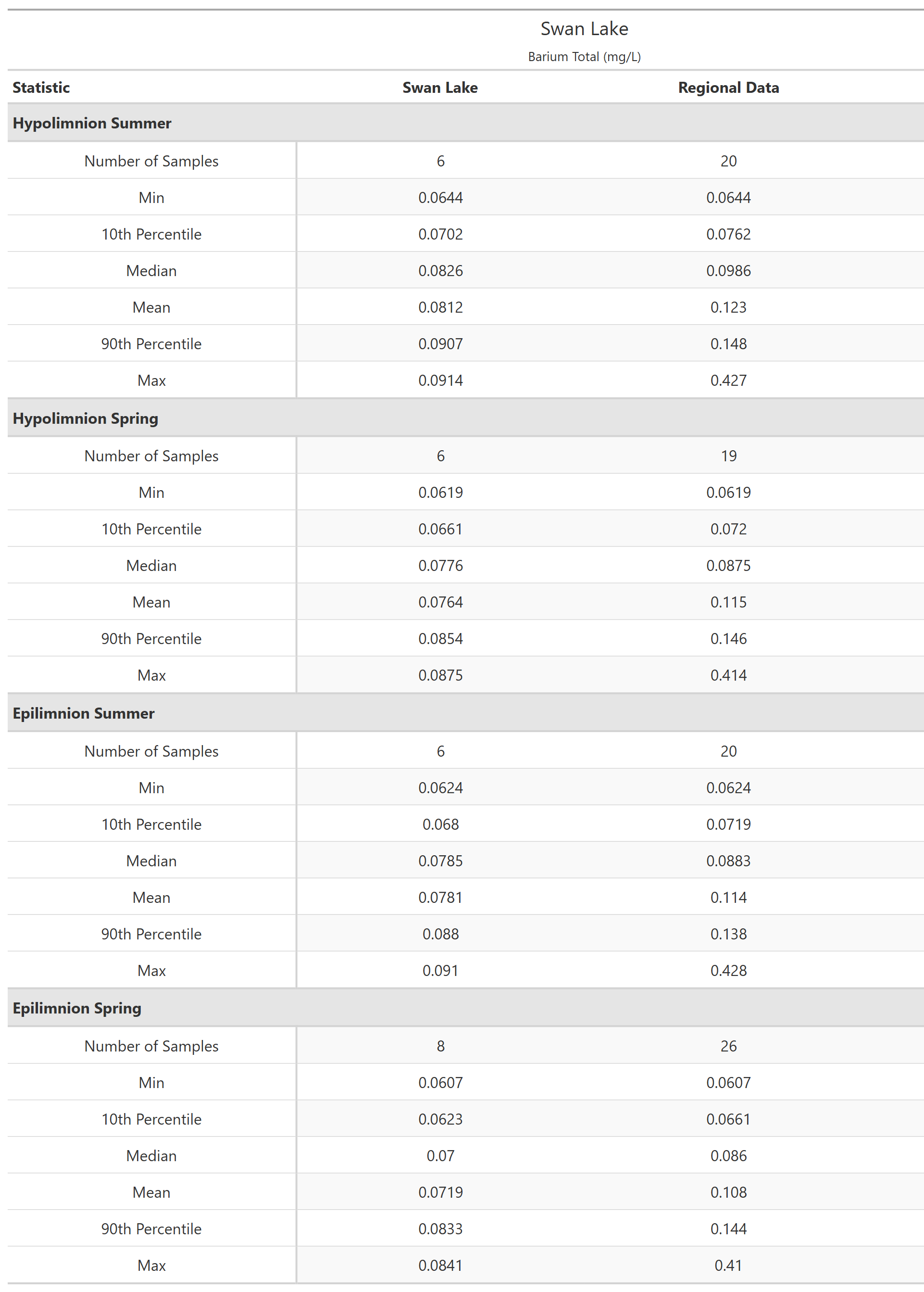 A table of summary statistics for Barium Total with comparison to regional data