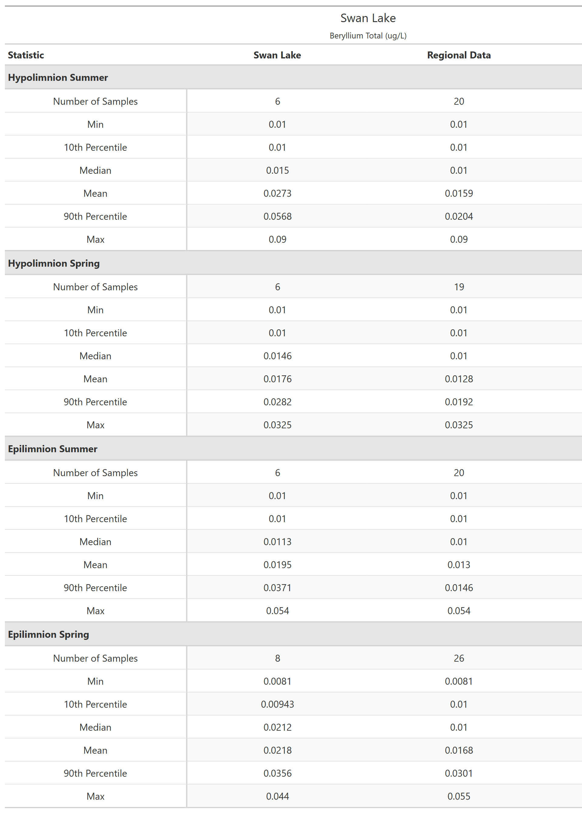 A table of summary statistics for Beryllium Total with comparison to regional data