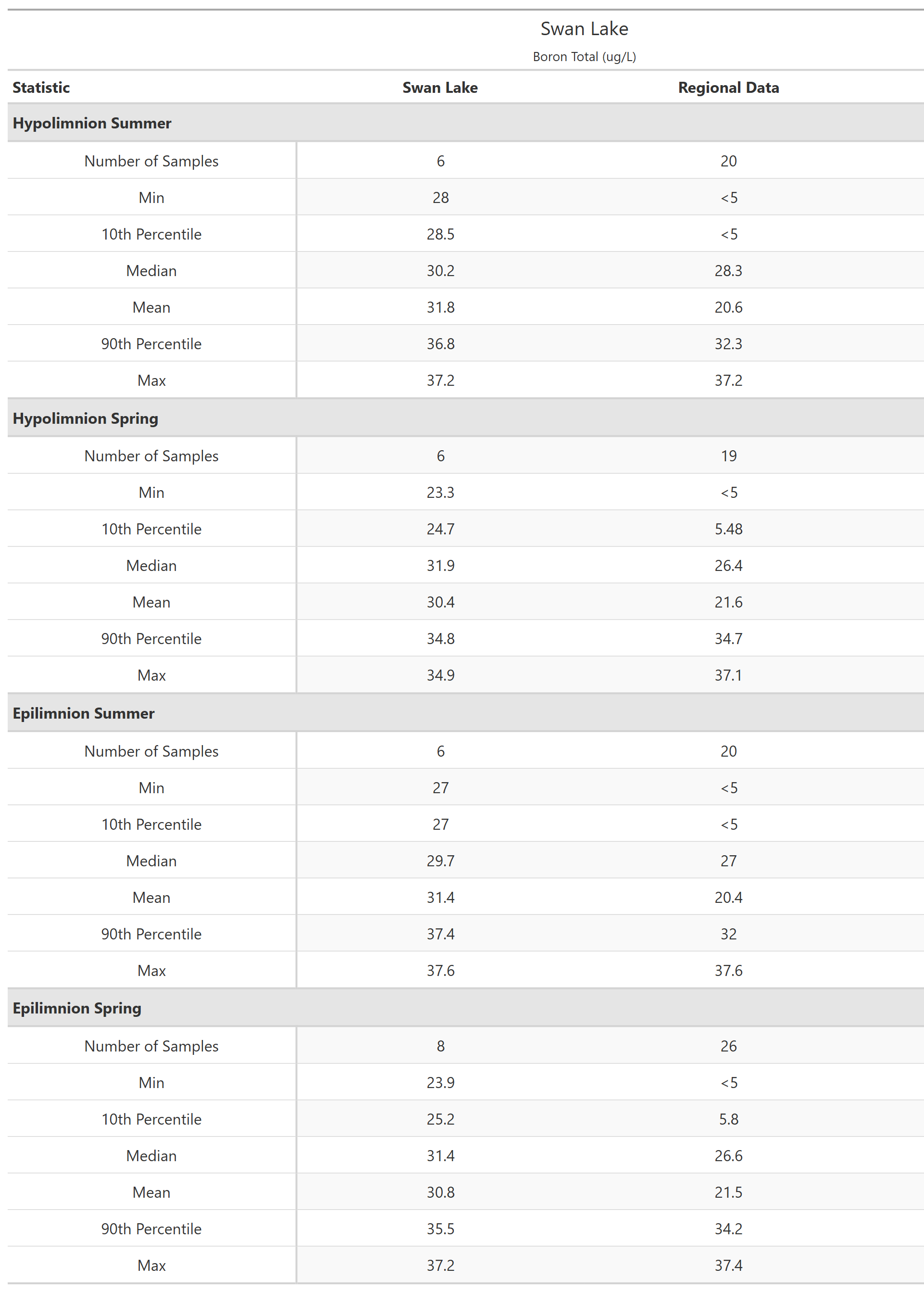 A table of summary statistics for Boron Total with comparison to regional data