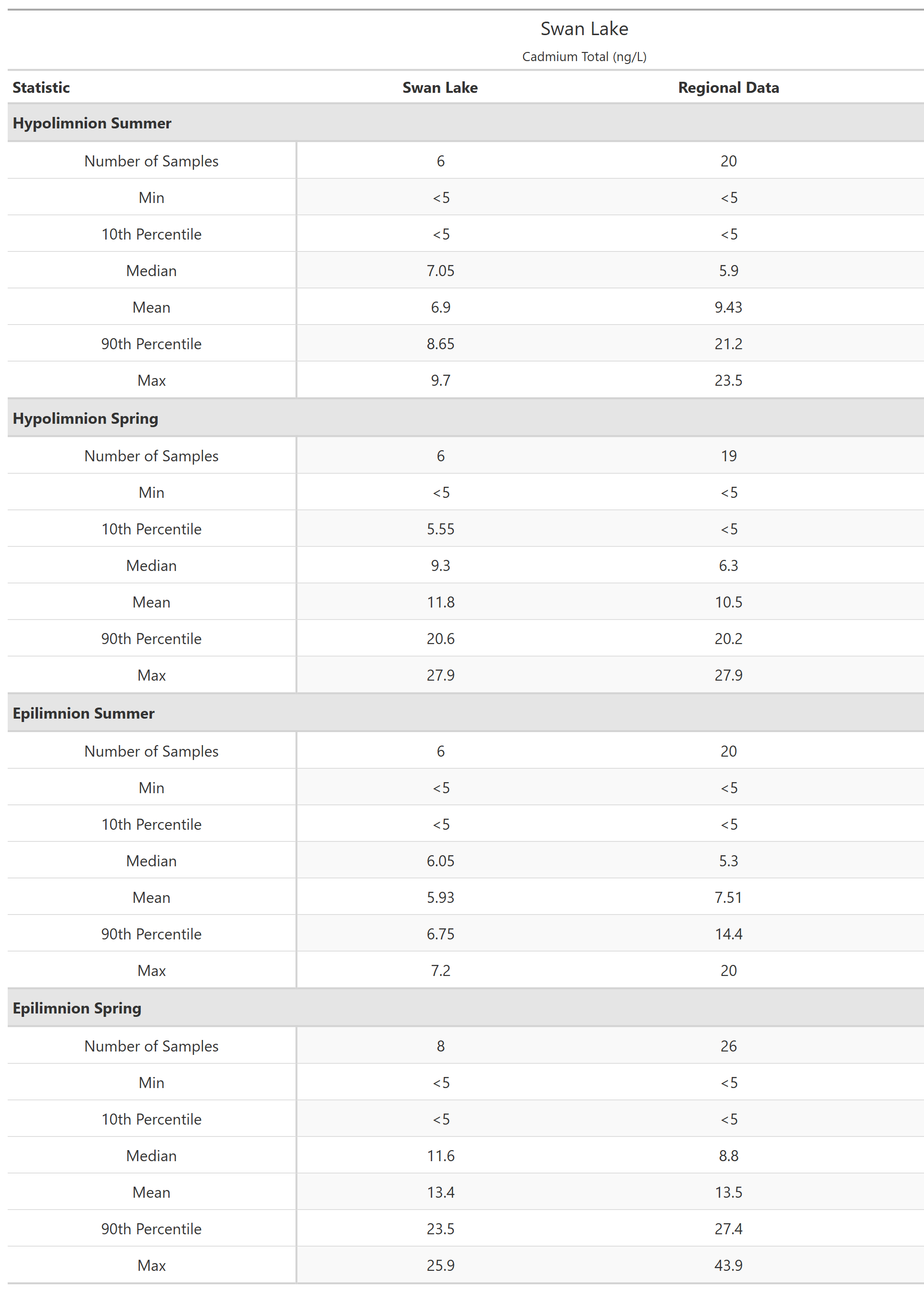 A table of summary statistics for Cadmium Total with comparison to regional data