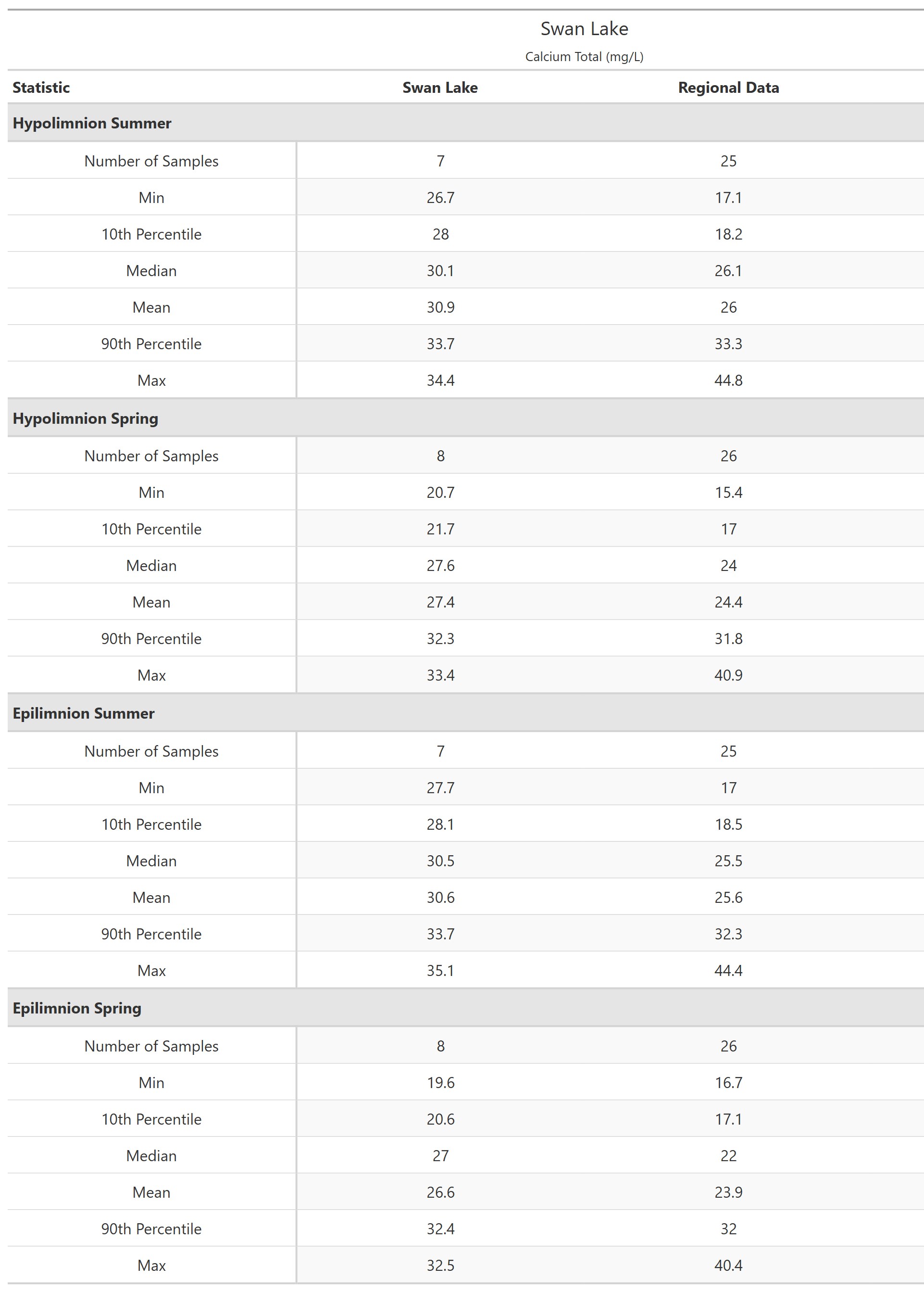 A table of summary statistics for Calcium Total with comparison to regional data