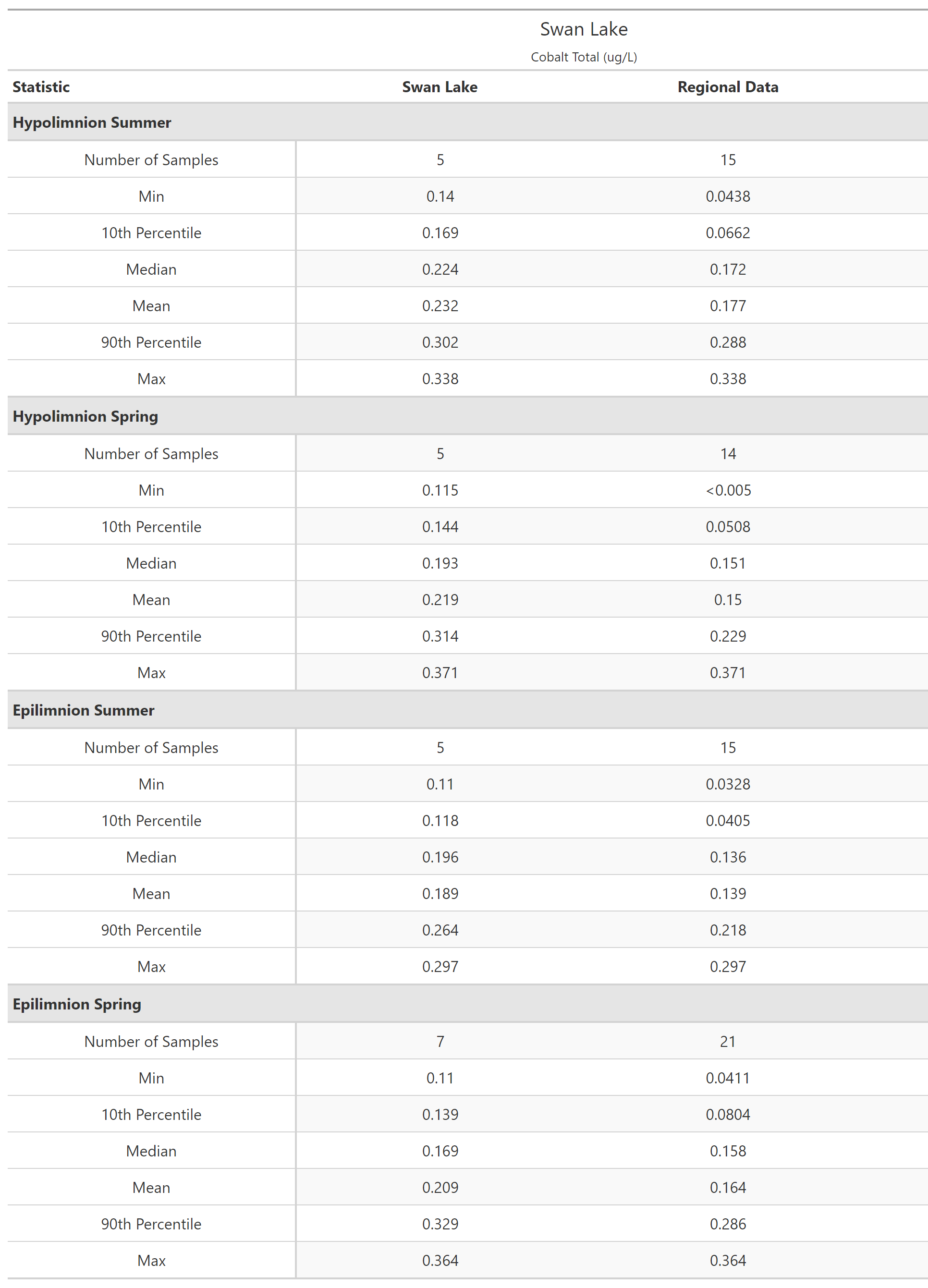 A table of summary statistics for Cobalt Total with comparison to regional data