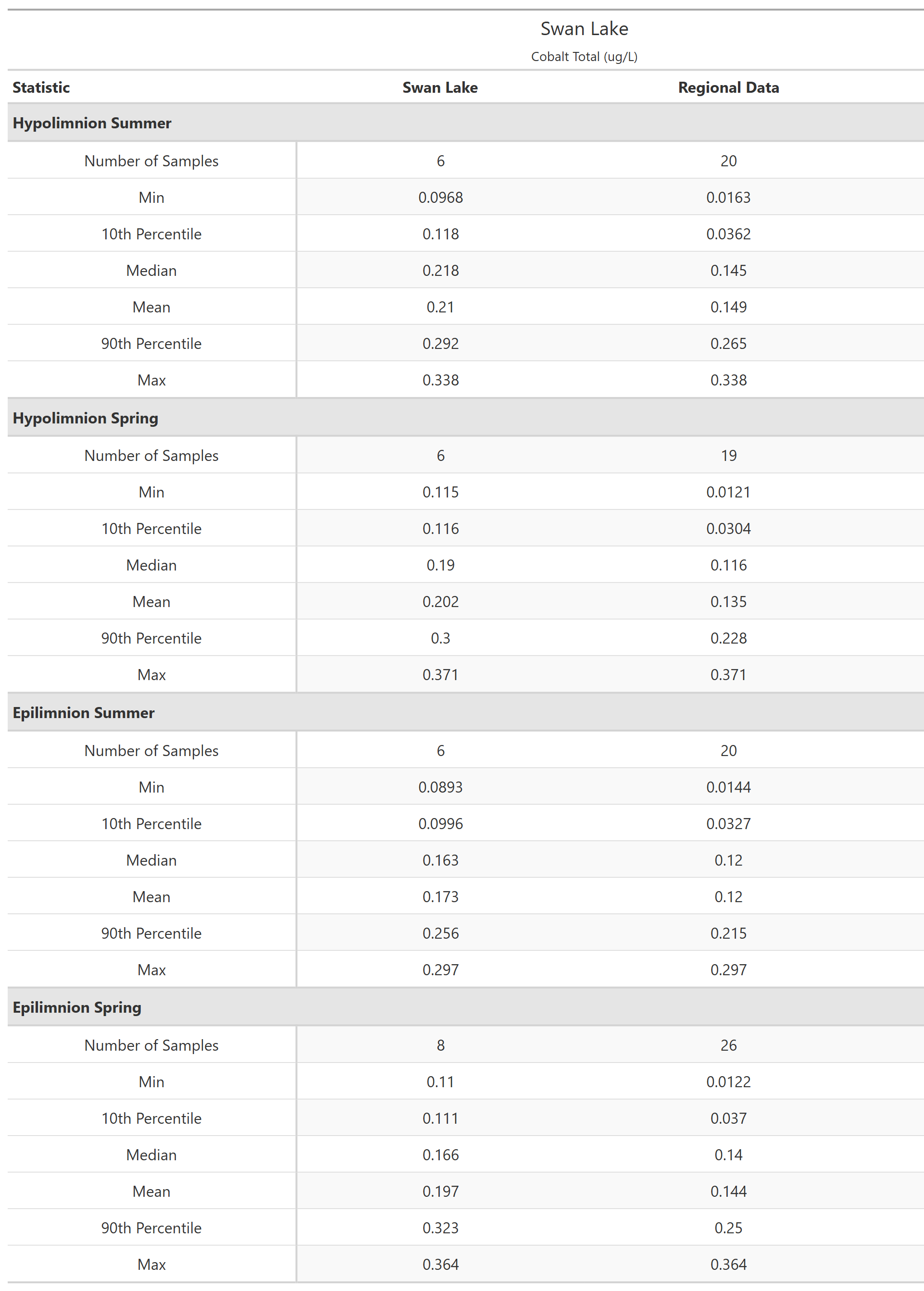 A table of summary statistics for Cobalt Total with comparison to regional data