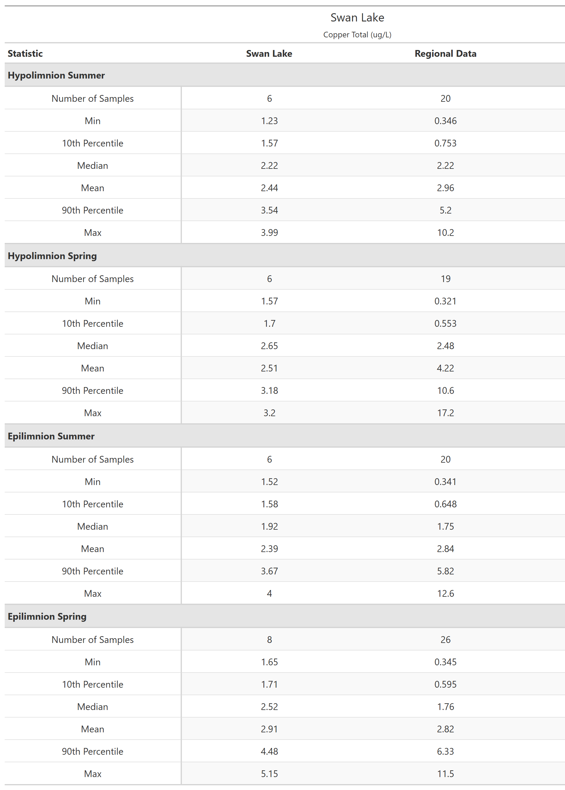 A table of summary statistics for Copper Total with comparison to regional data