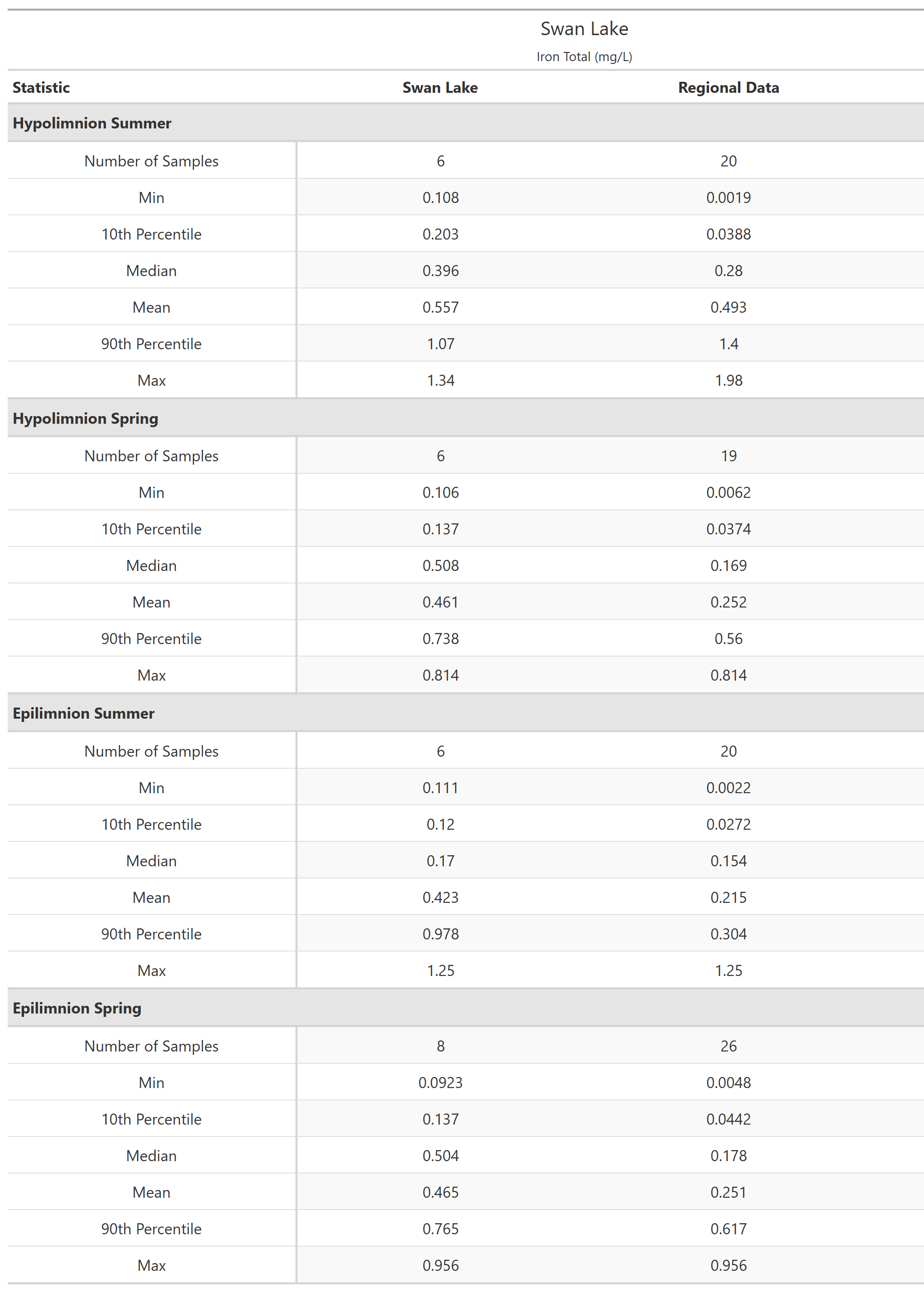 A table of summary statistics for Iron Total with comparison to regional data