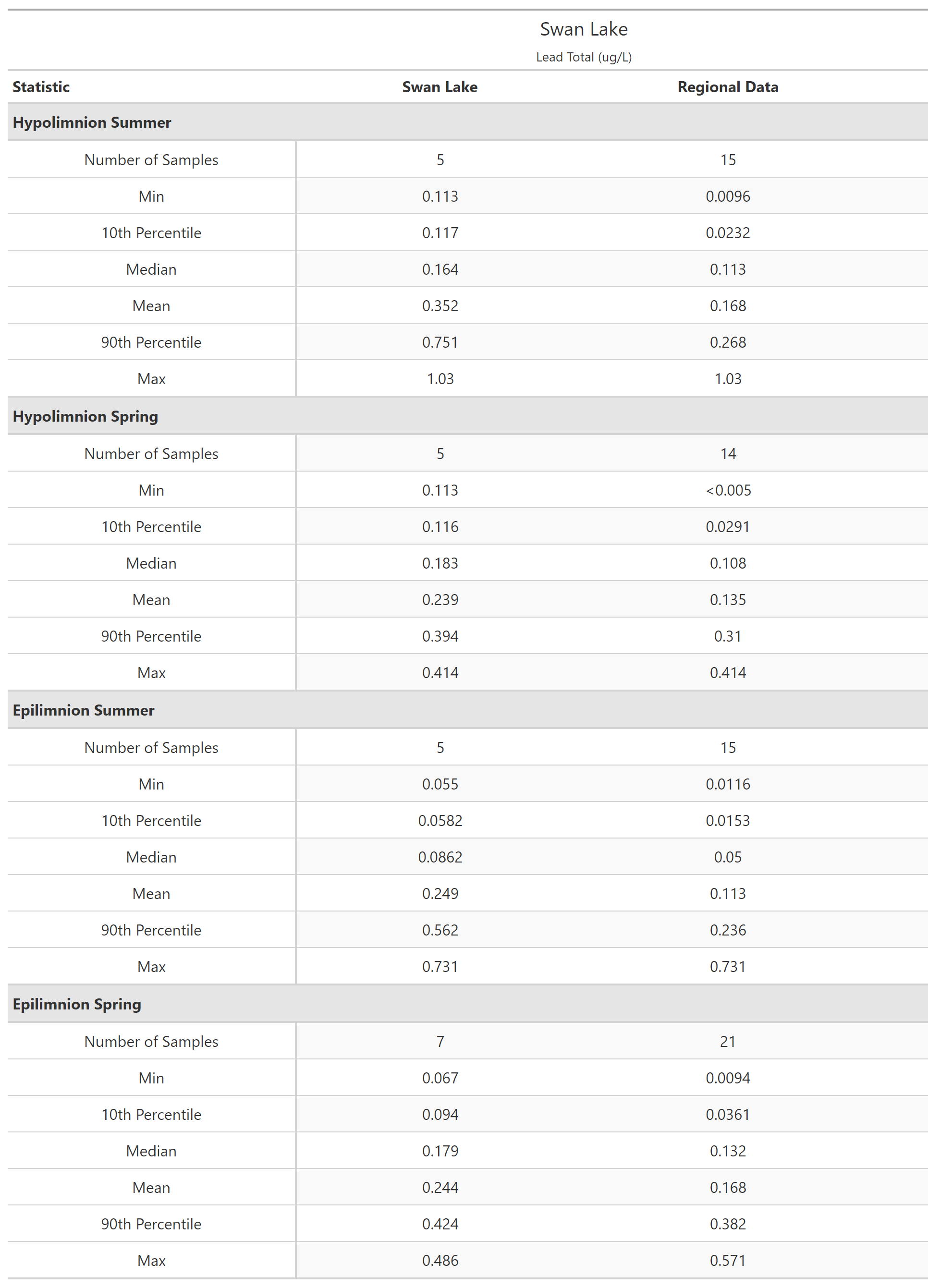A table of summary statistics for Lead Total with comparison to regional data