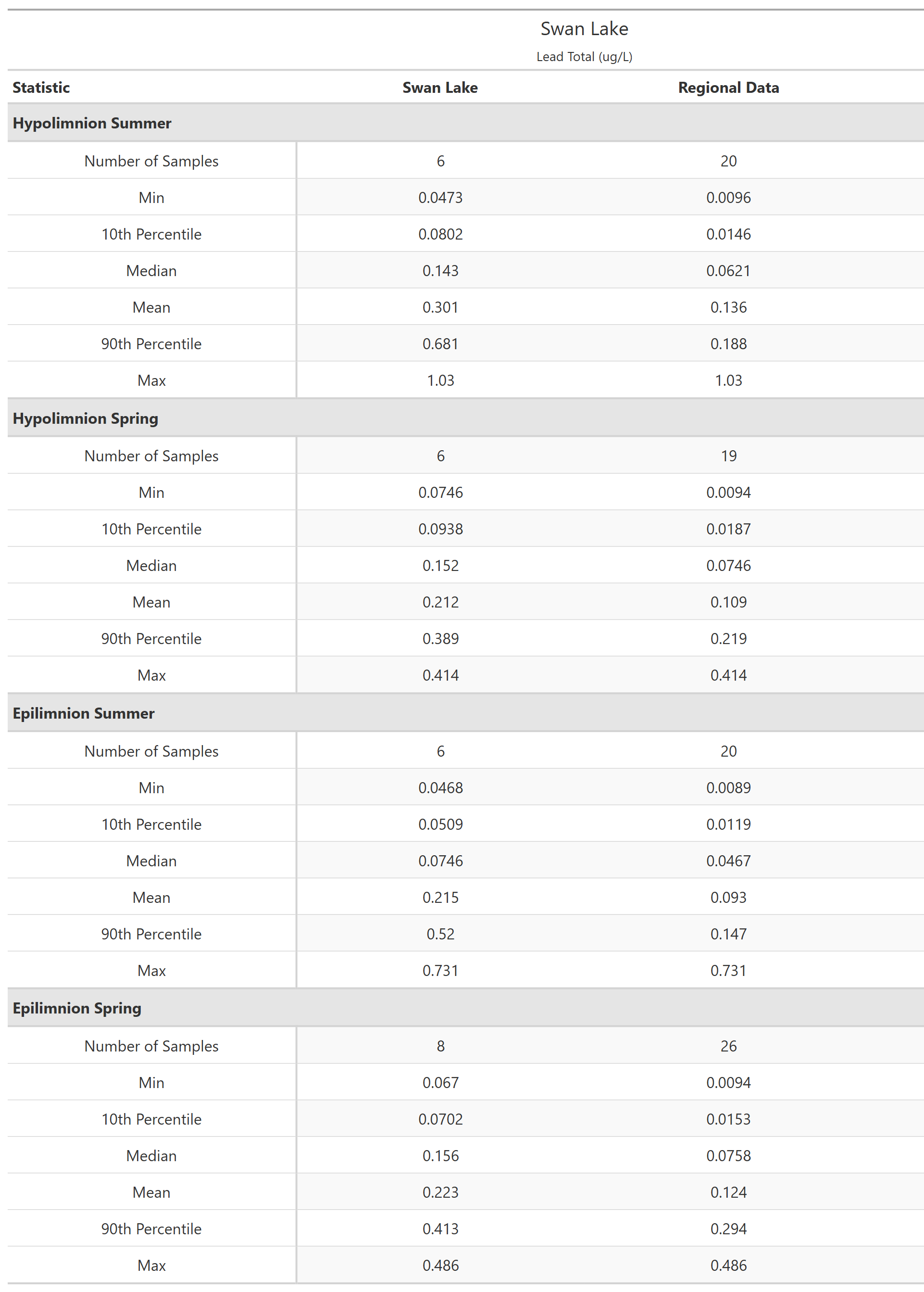 A table of summary statistics for Lead Total with comparison to regional data