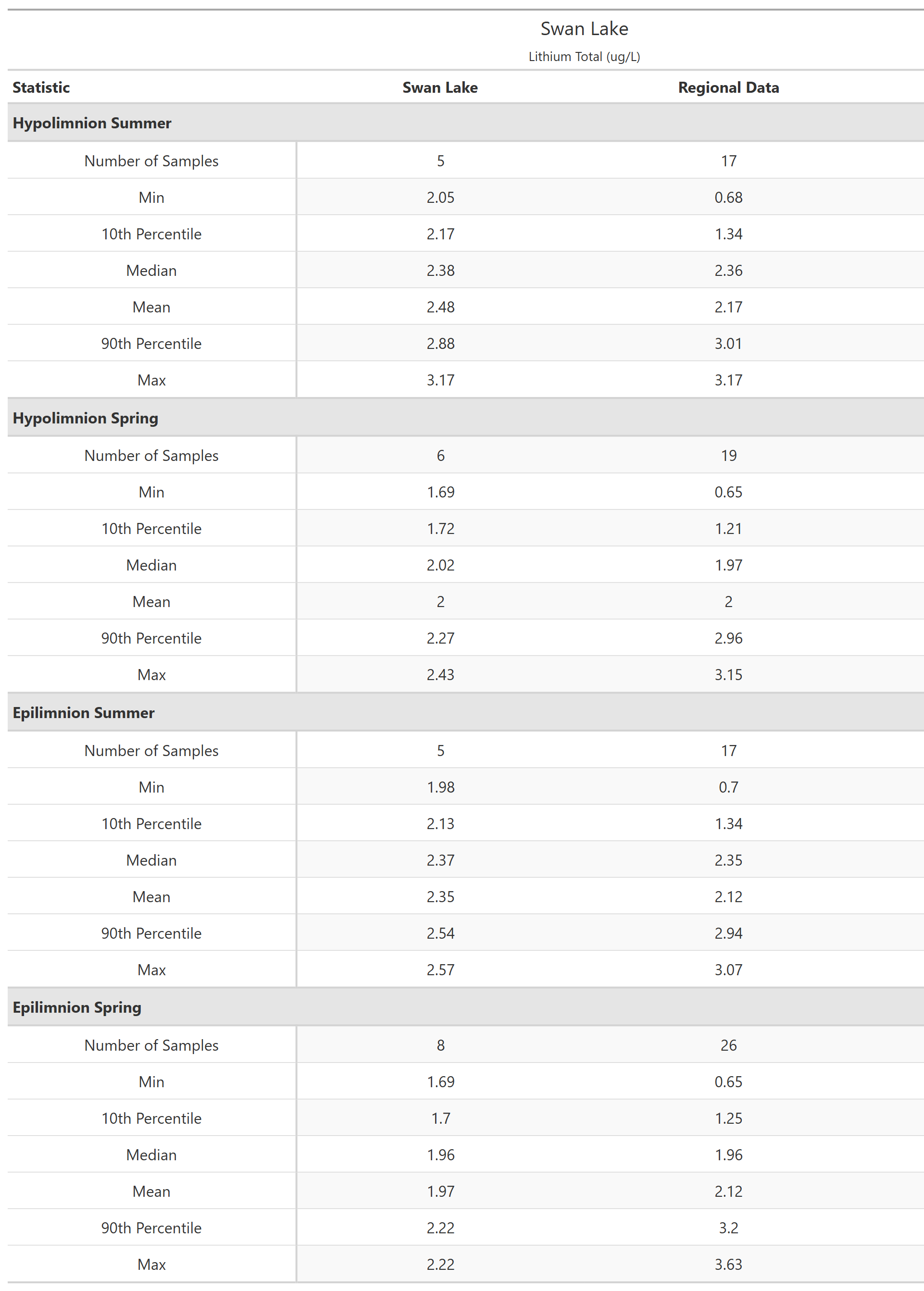 A table of summary statistics for Lithium Total with comparison to regional data