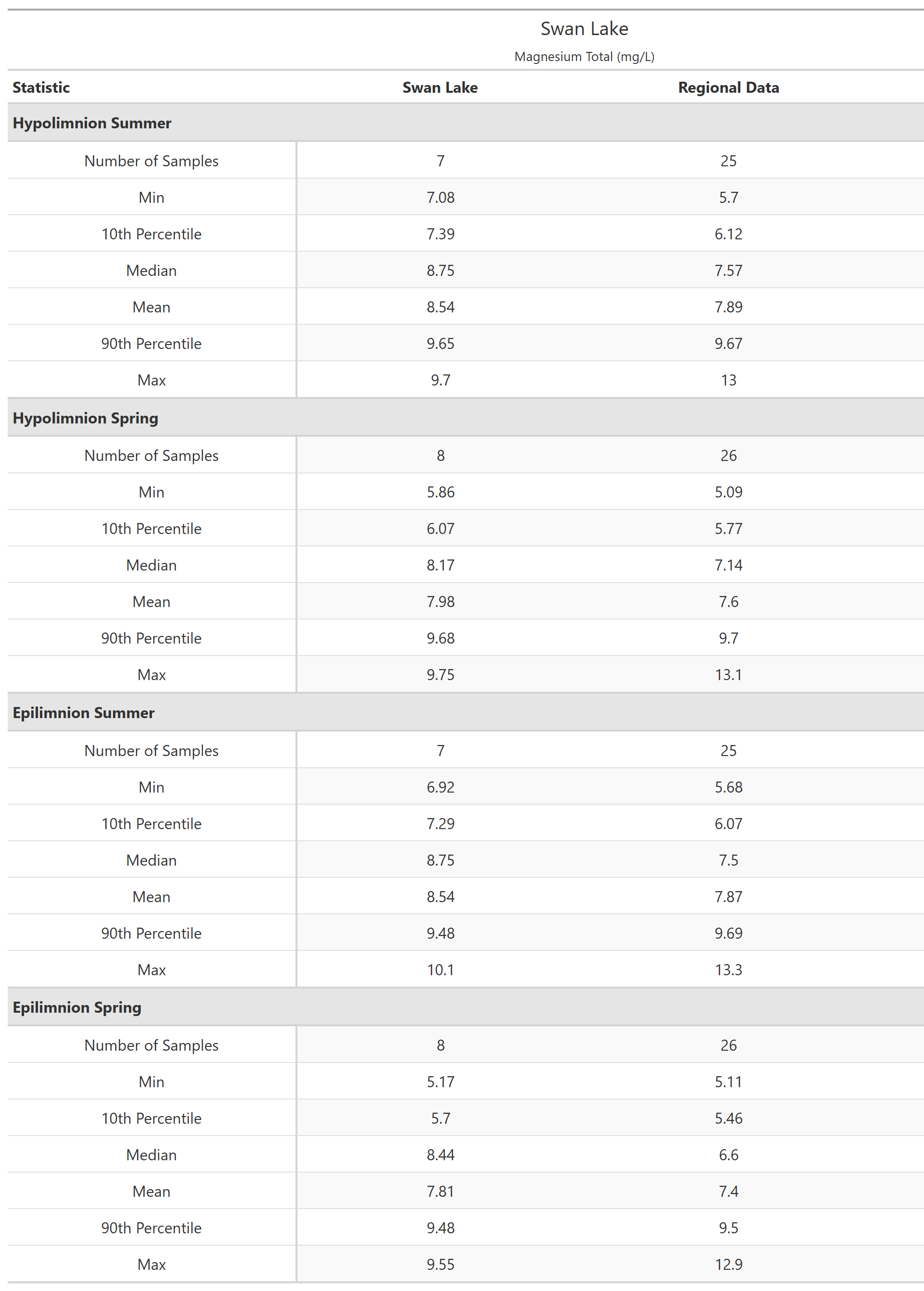 A table of summary statistics for Magnesium Total with comparison to regional data