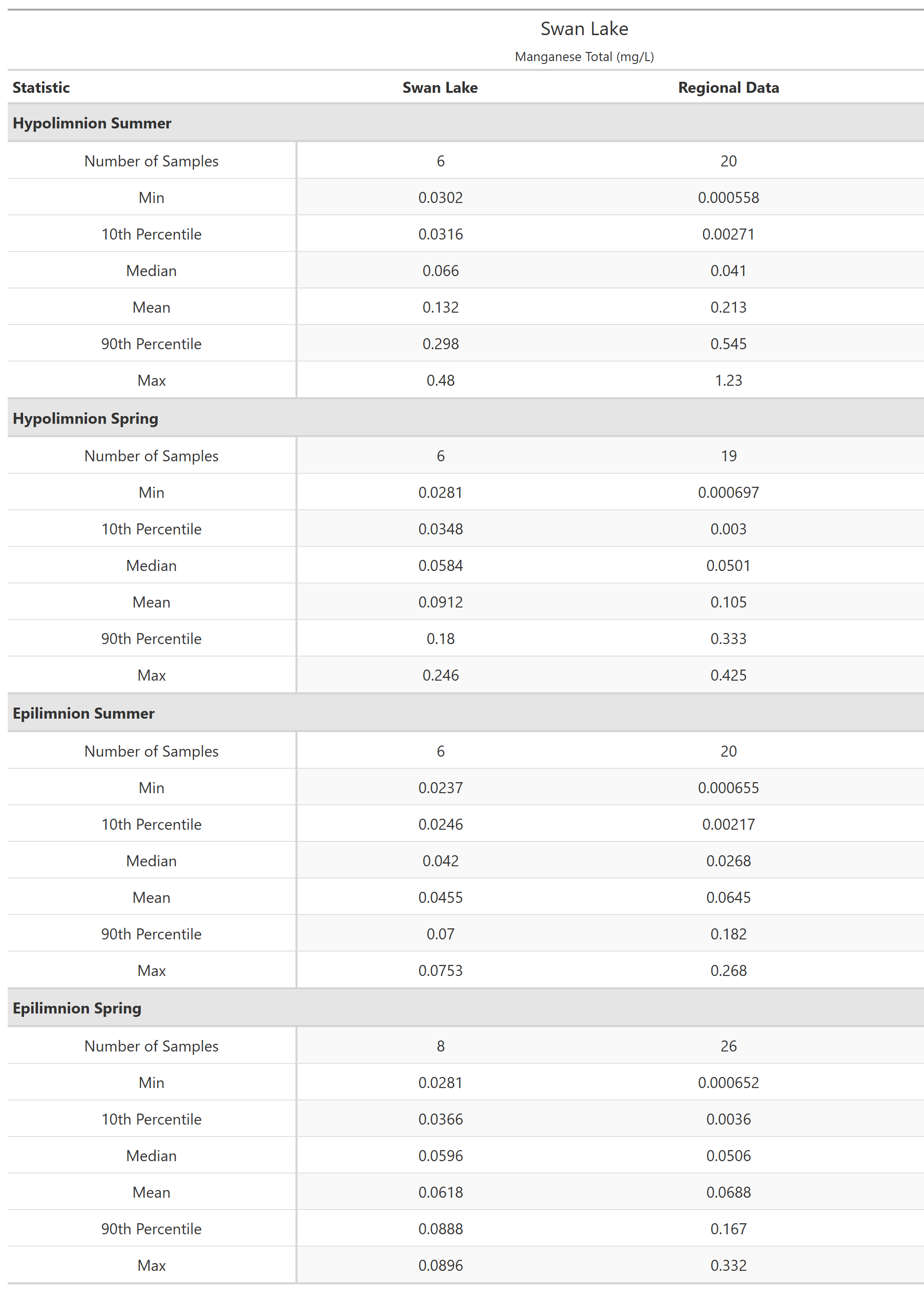 A table of summary statistics for Manganese Total with comparison to regional data