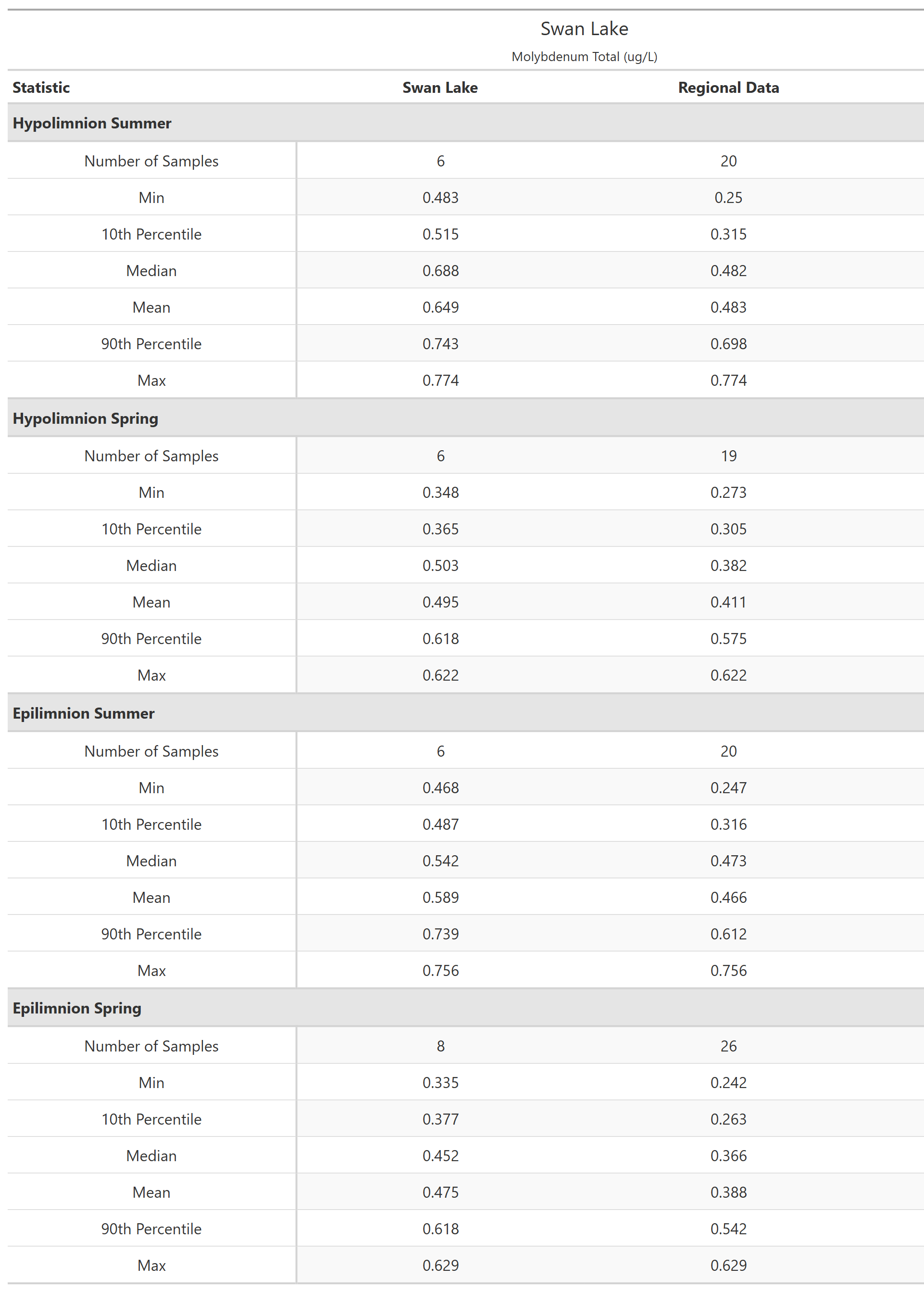 A table of summary statistics for Molybdenum Total with comparison to regional data