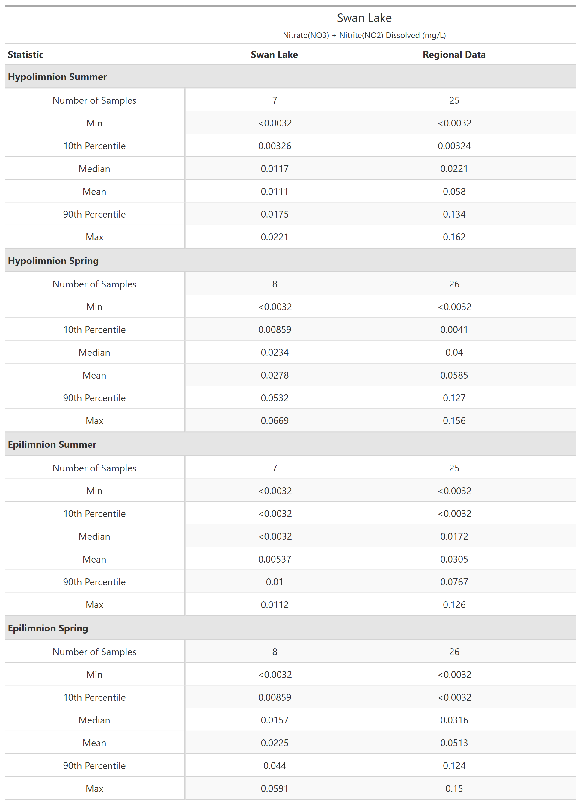 A table of summary statistics for Nitrate(NO3) + Nitrite(NO2) Dissolved with comparison to regional data