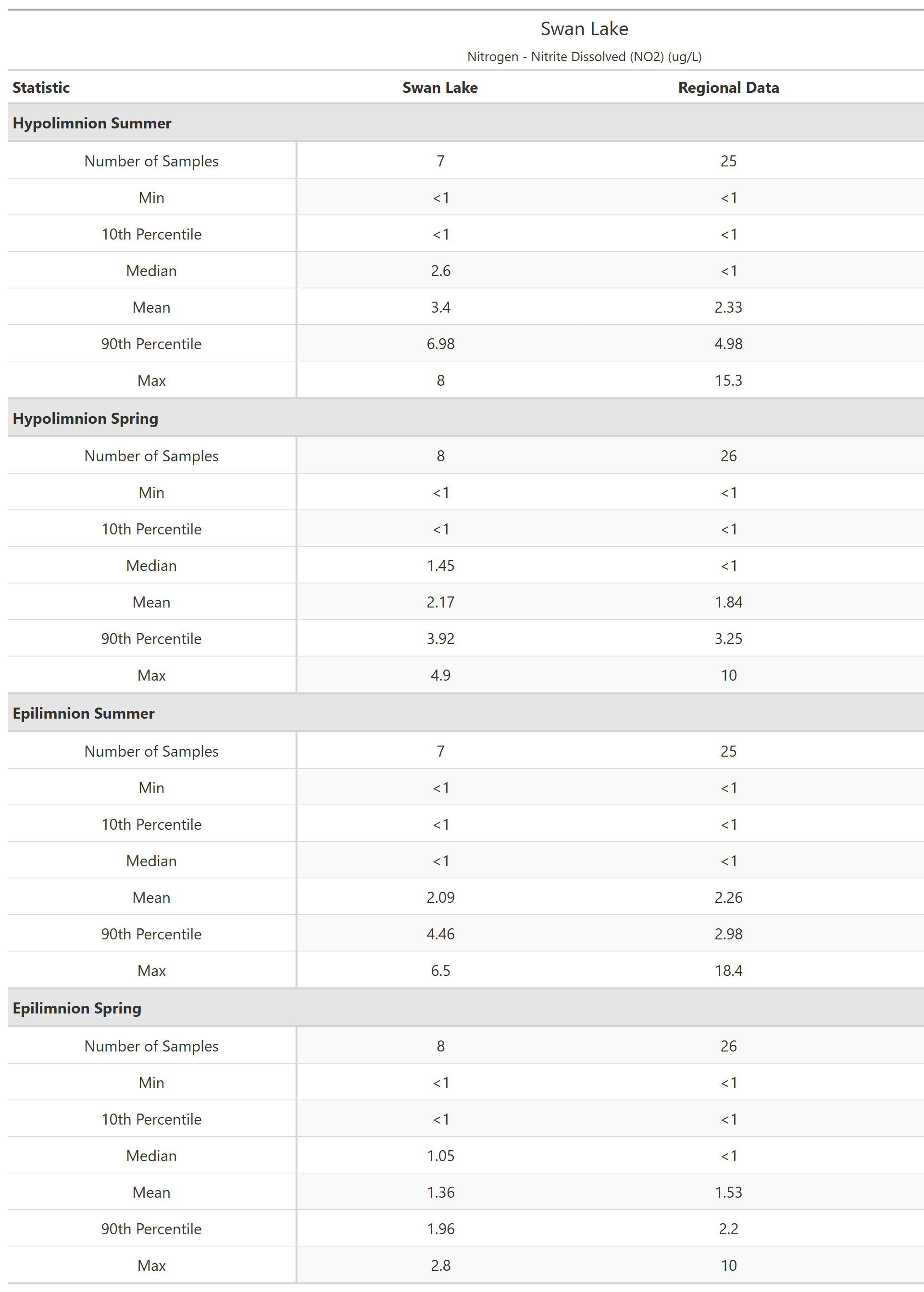 A table of summary statistics for Nitrogen - Nitrite Dissolved (NO2) with comparison to regional data