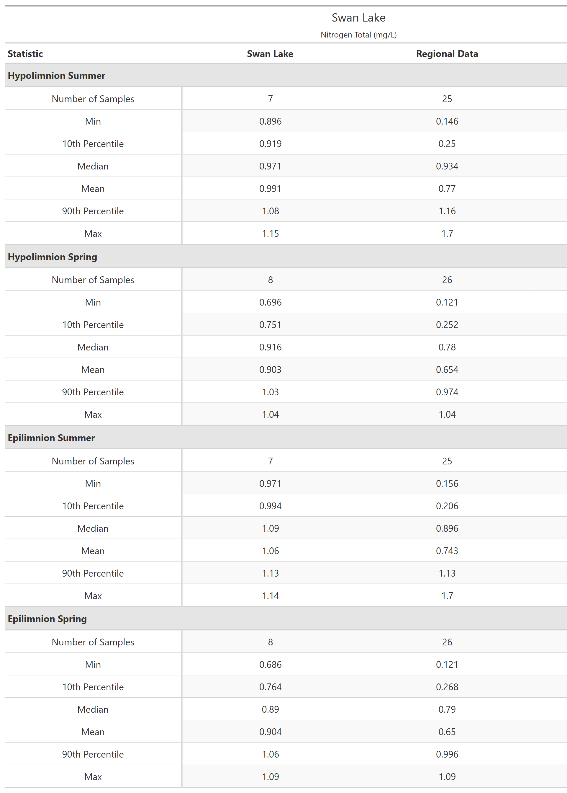 A table of summary statistics for Nitrogen Total with comparison to regional data